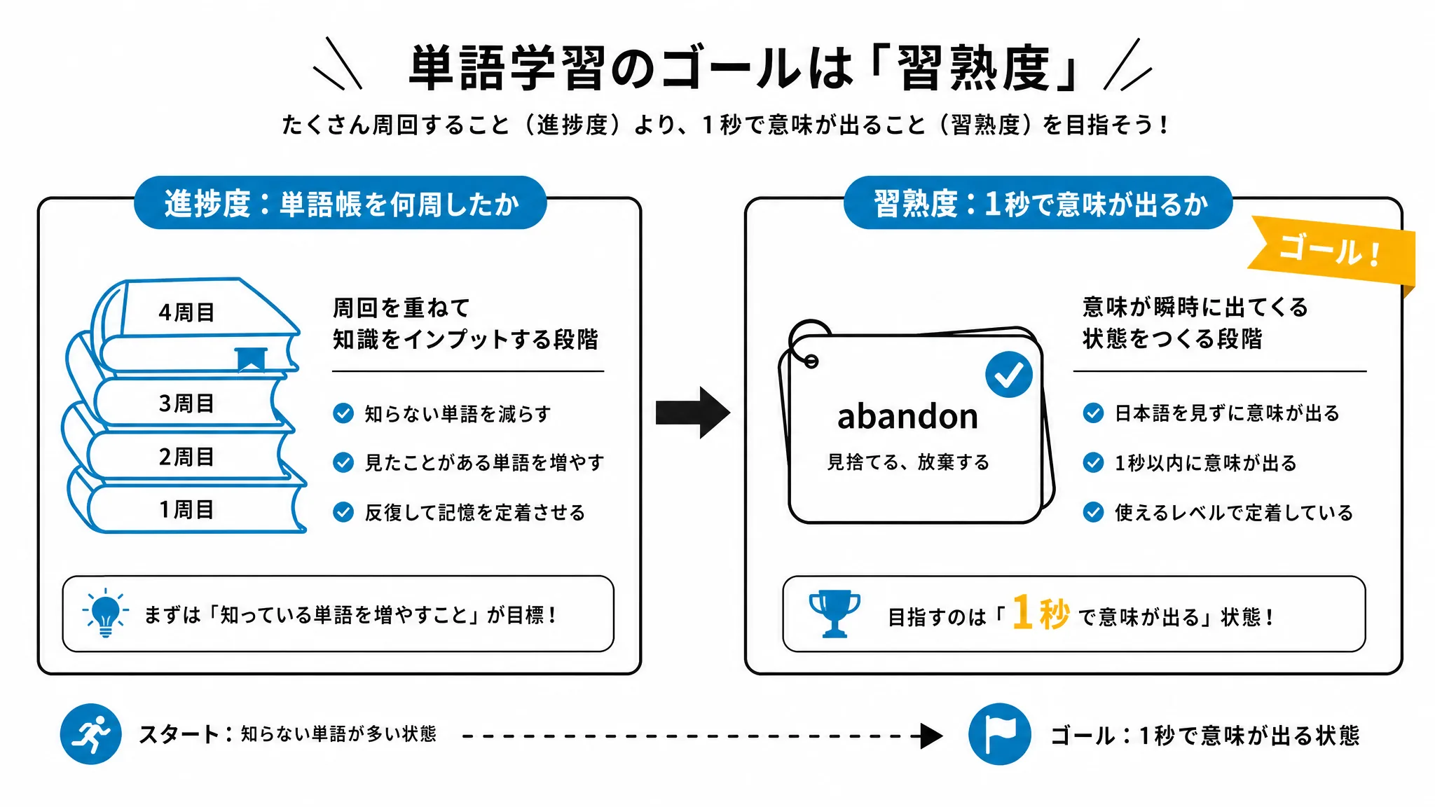 英単語の覚え方の基準を示す図解。量(進捗度)ではなく質(習熟度)で判断することを表す