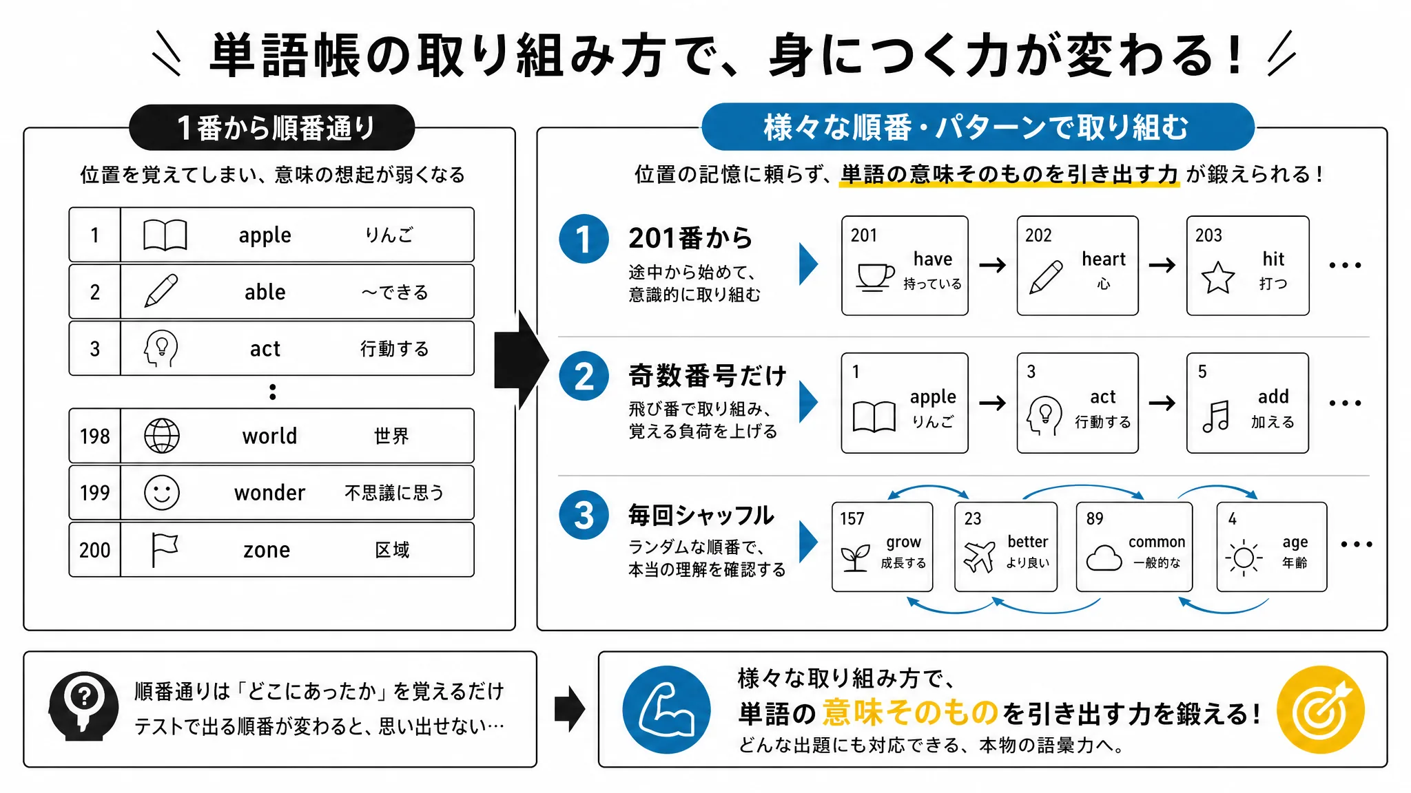 単語帳を順番通りに覚えるのではなく、201番から始める・奇数番号だけ先に覚える・毎回シャッフルするという3つの崩し方を示す比較図解