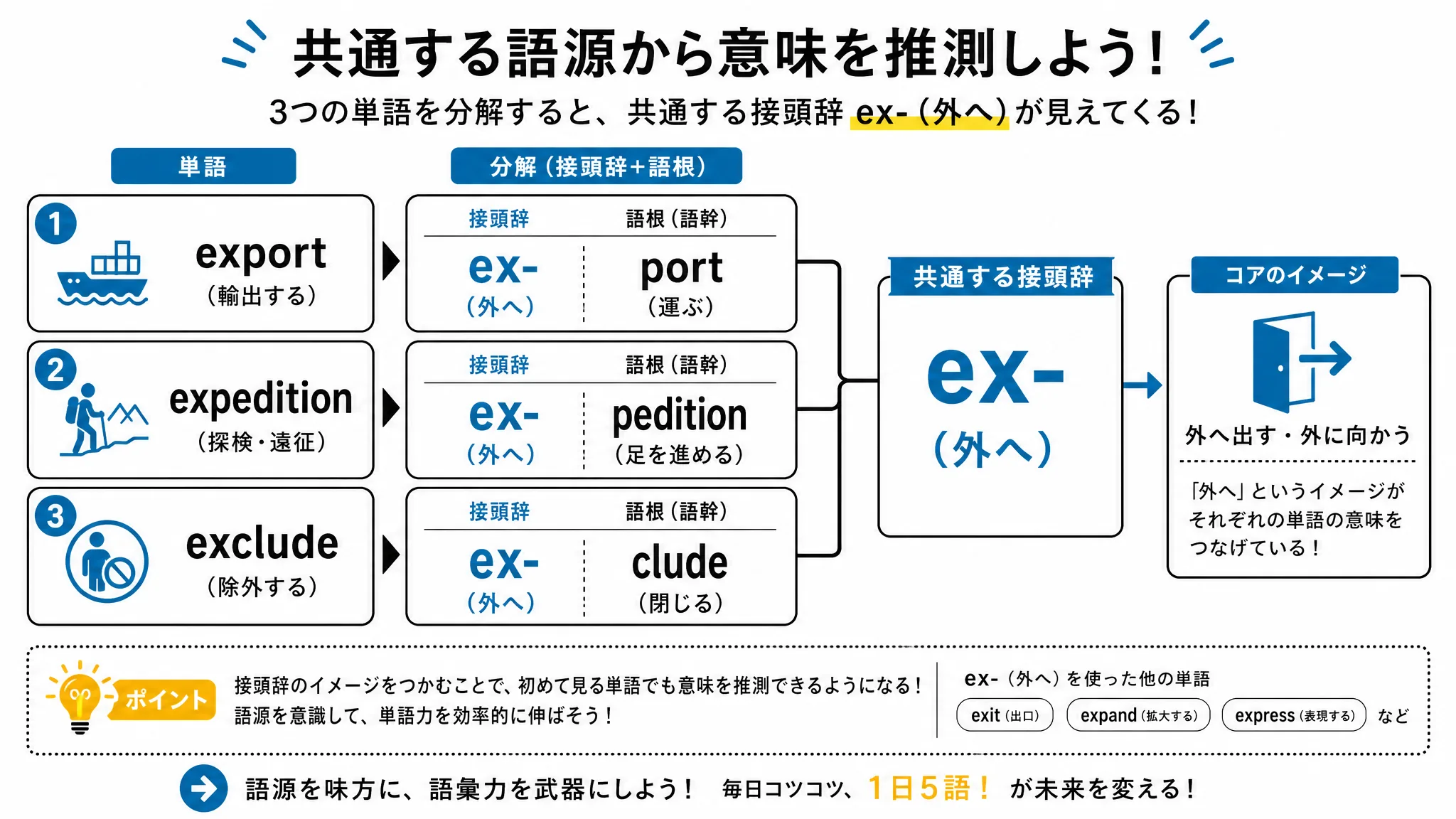 export・expedition・excludeの3つの単語を共通する語源ex-(外へ)で分解して示す図解
