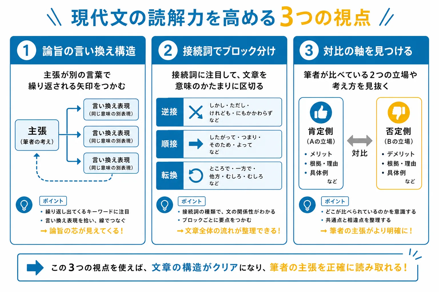 現代文で筆者の論旨を追う読み方の3つの型(評論文の構造・接続詞のブロック分け・対比の軸)を示したインフォグラフィック