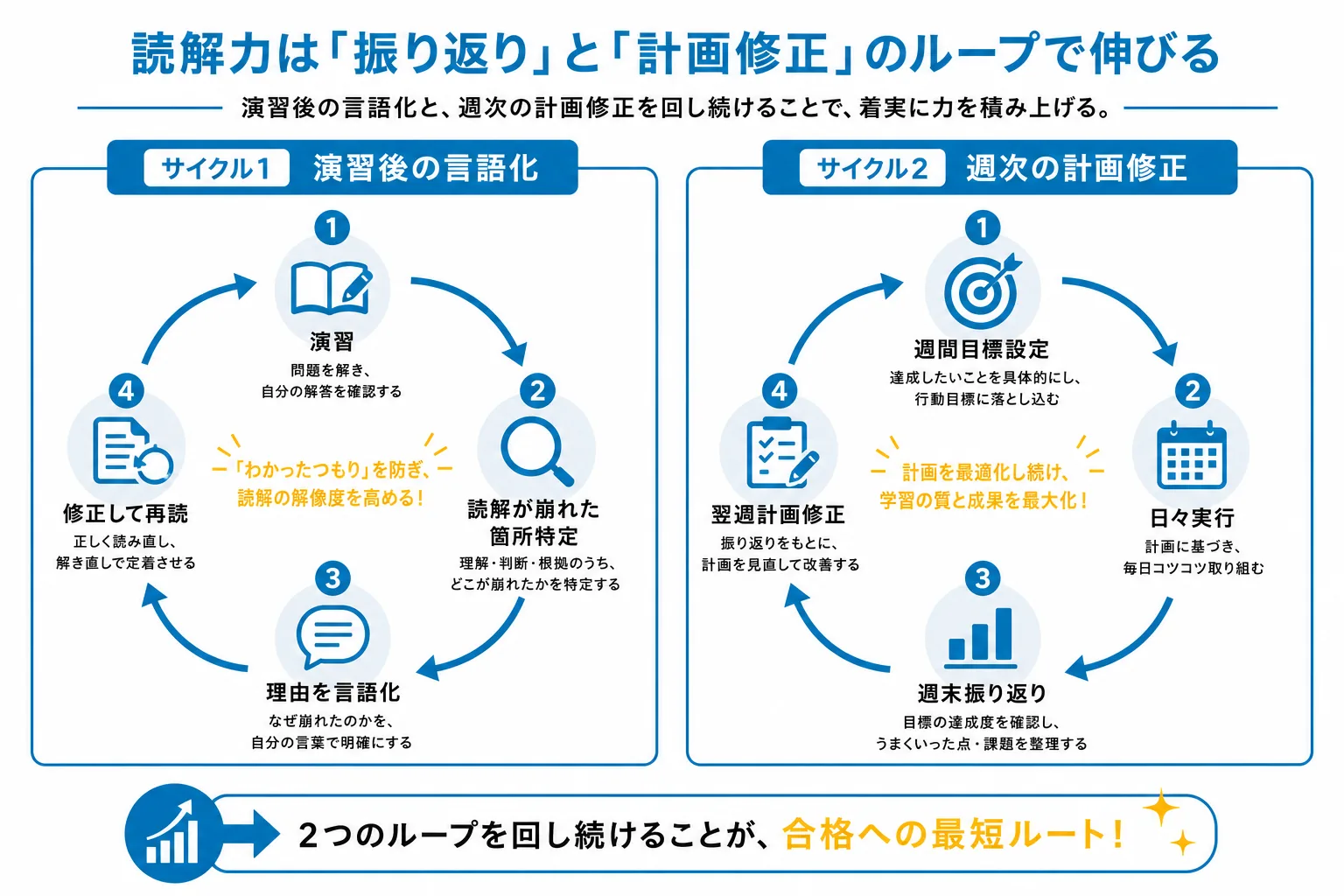 現代文の読み方を定着させる2つの自習サイクル(演習後の言語化と週次の計画修正)のフロー図