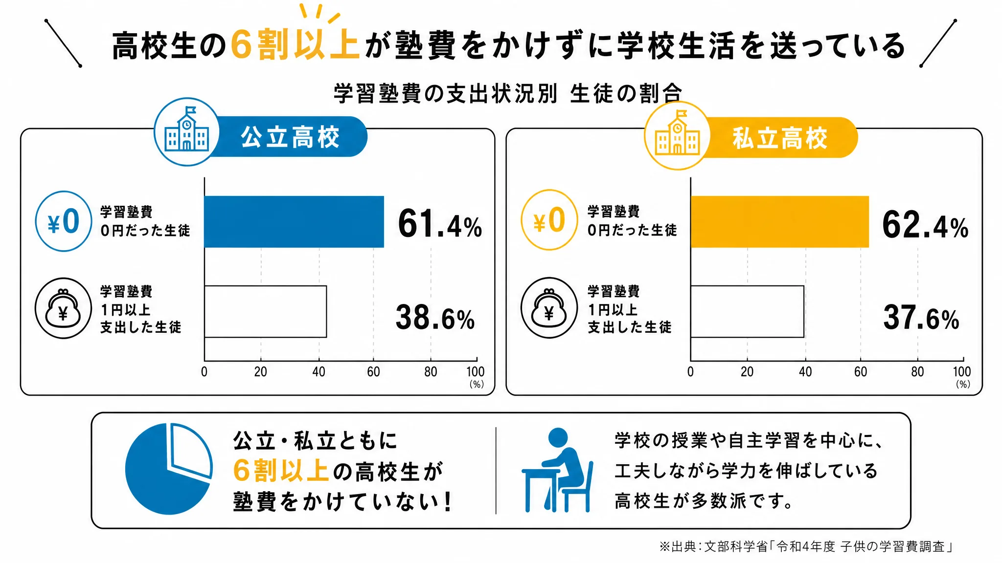 高校生の学習塾費支出の有無を公立・私立別に示す図解