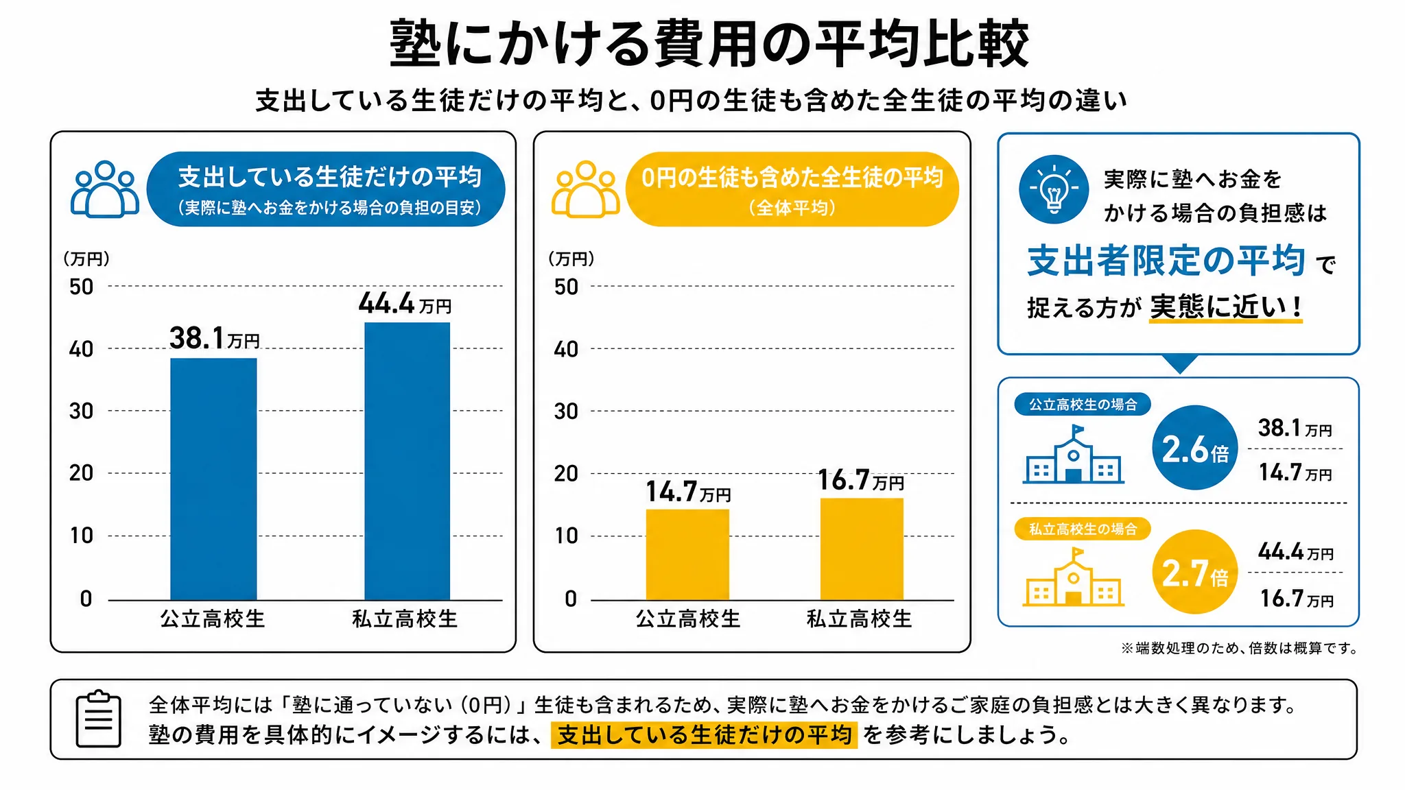 高校生の学習塾費の平均額を公立・私立・支出者限定か全生徒かで比較した図解