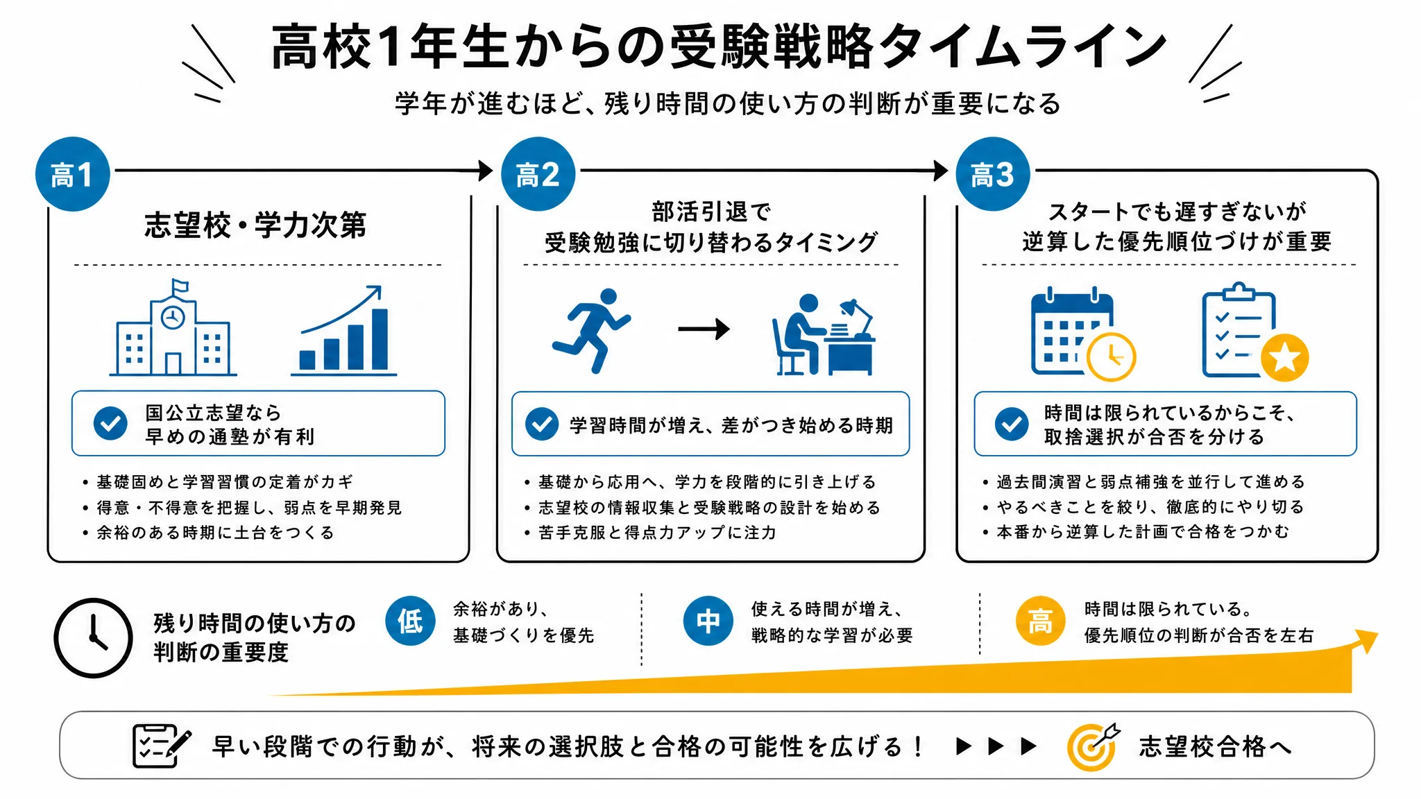 高校1年生から高校3年生までの塾に行くべきタイミングの変化を示す図解