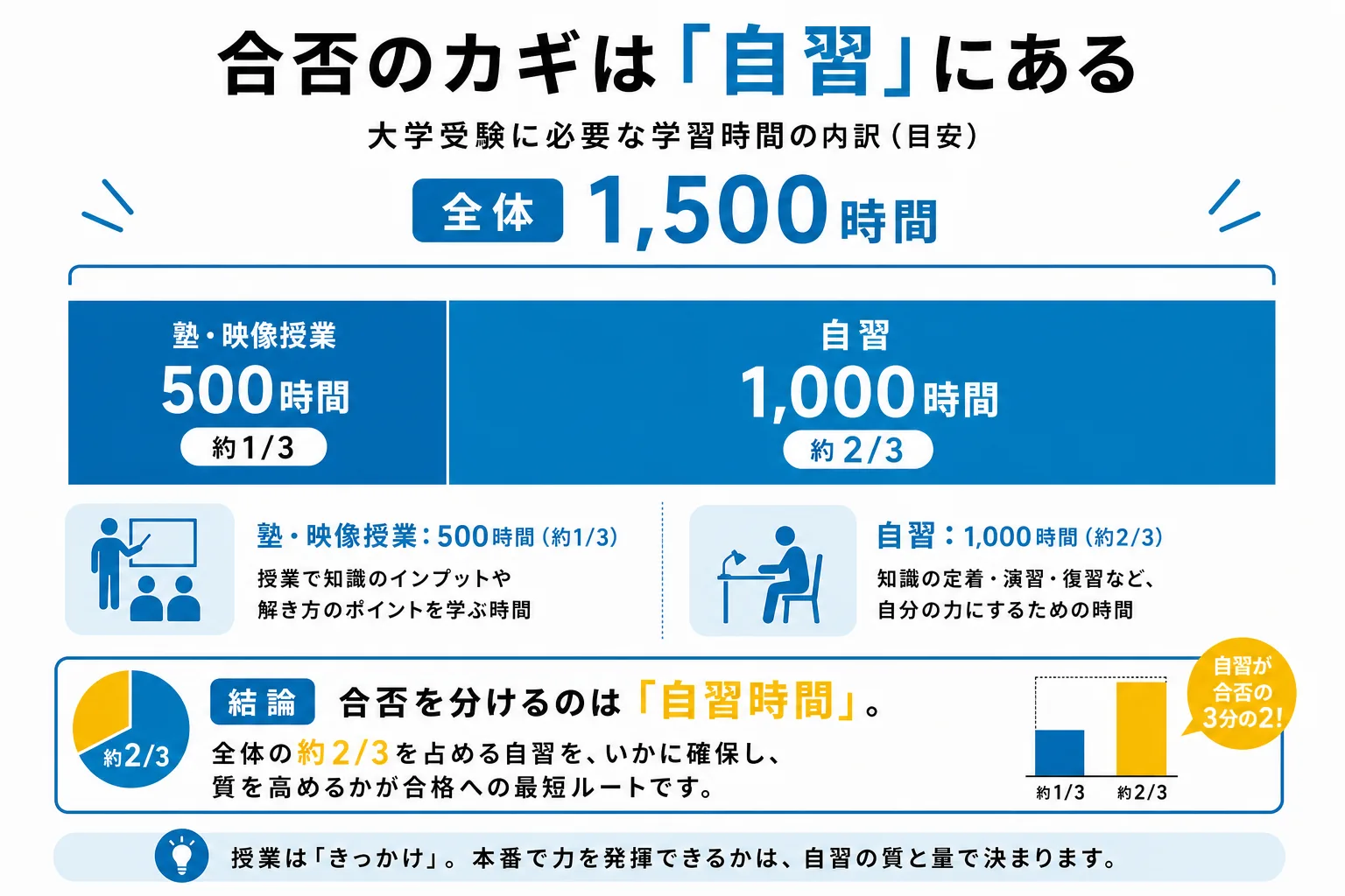 関関同立合格に必要な約1,500時間のうち塾の授業500時間と自習1,000時間の内訳を示す図
