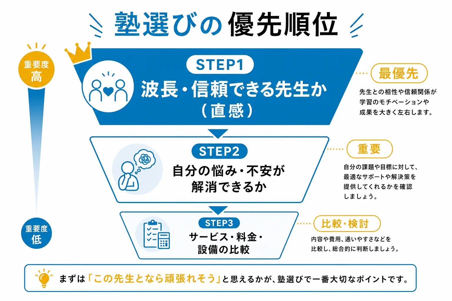 塾選びで見るべき順番を示した図。サービスや料金の比較より先に「信頼できる先生かどうか」を見ることを表している