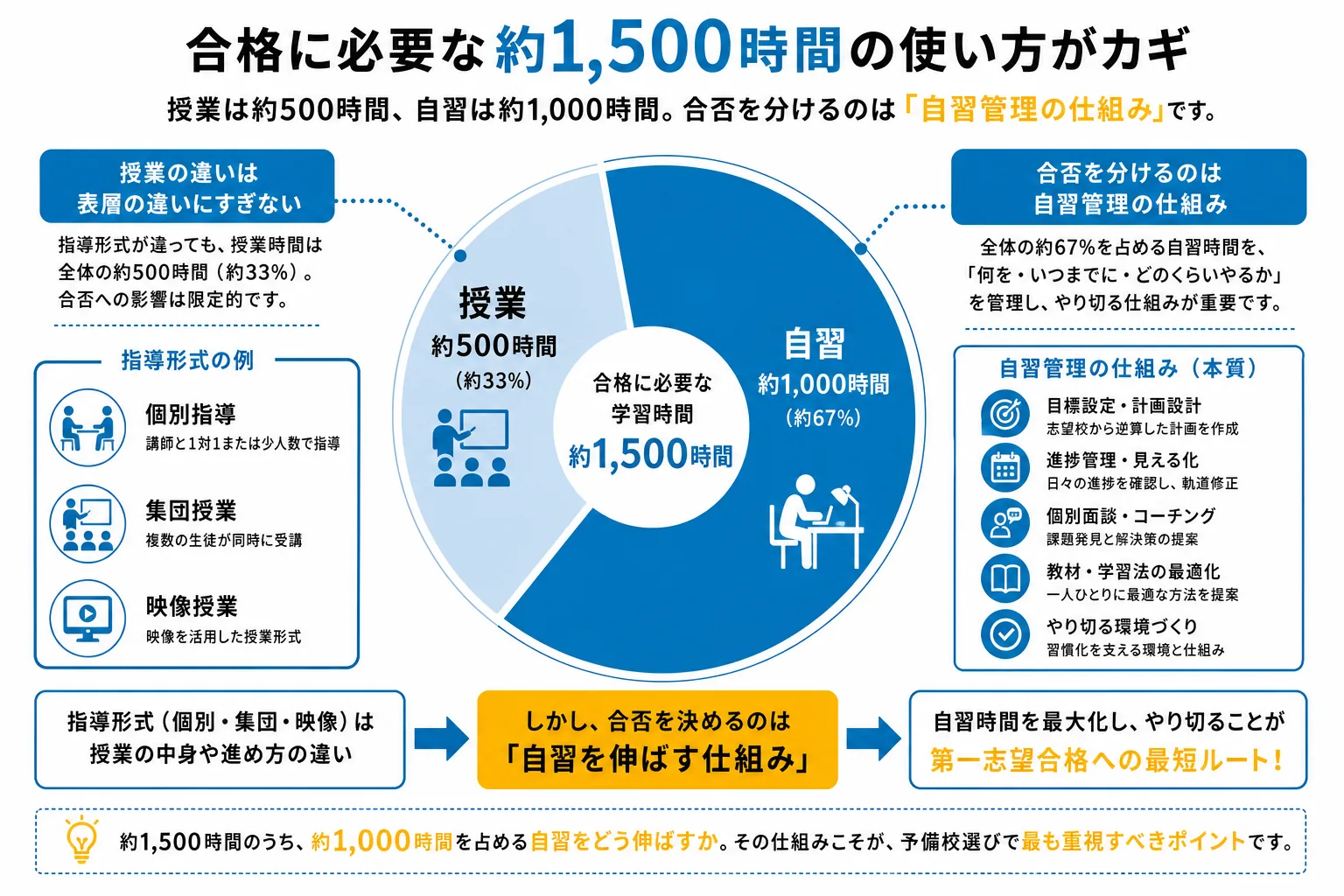 予備校選びで比較される指導形式と、合否を分ける自習管理の関係を示した図解