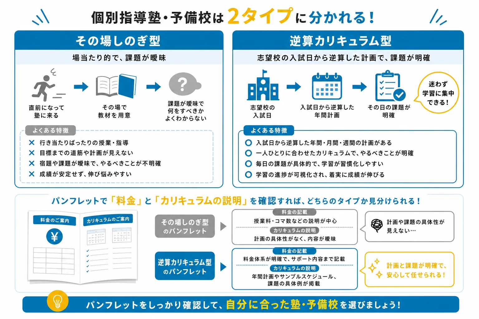 個別指導型の予備校に多い2つのタイプを対比した図解