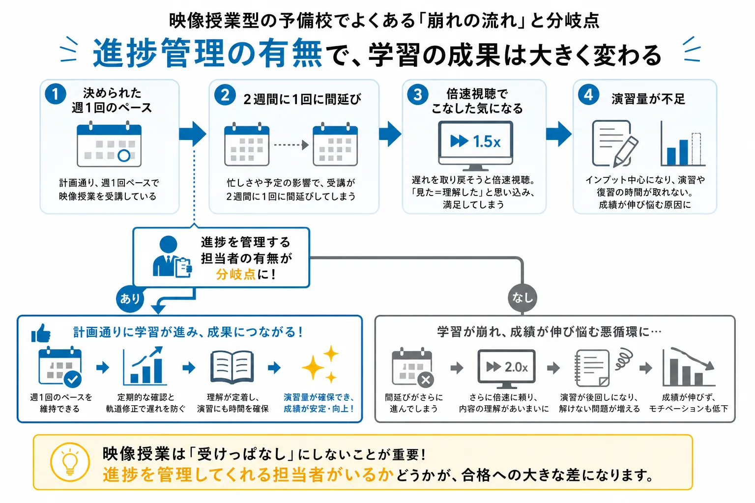 映像授業型の予備校で起こりやすい視聴ペースの乱れを示した図解