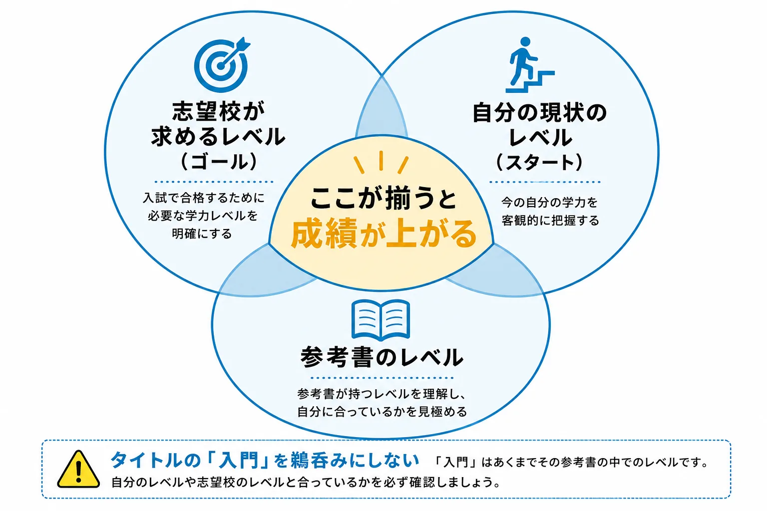 参考書のレベルを合わせる3つのレベル（志望校・現状・参考書）を三角形で示した図解
