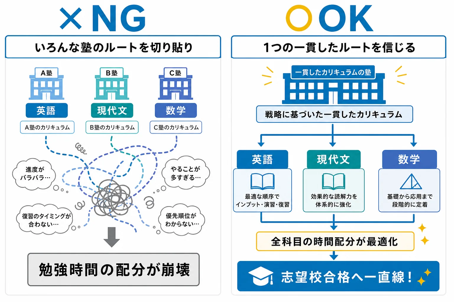 複数の塾のルートを切り貼りした場合と一貫したルートで進めた場合を比較したNG vs OK図解