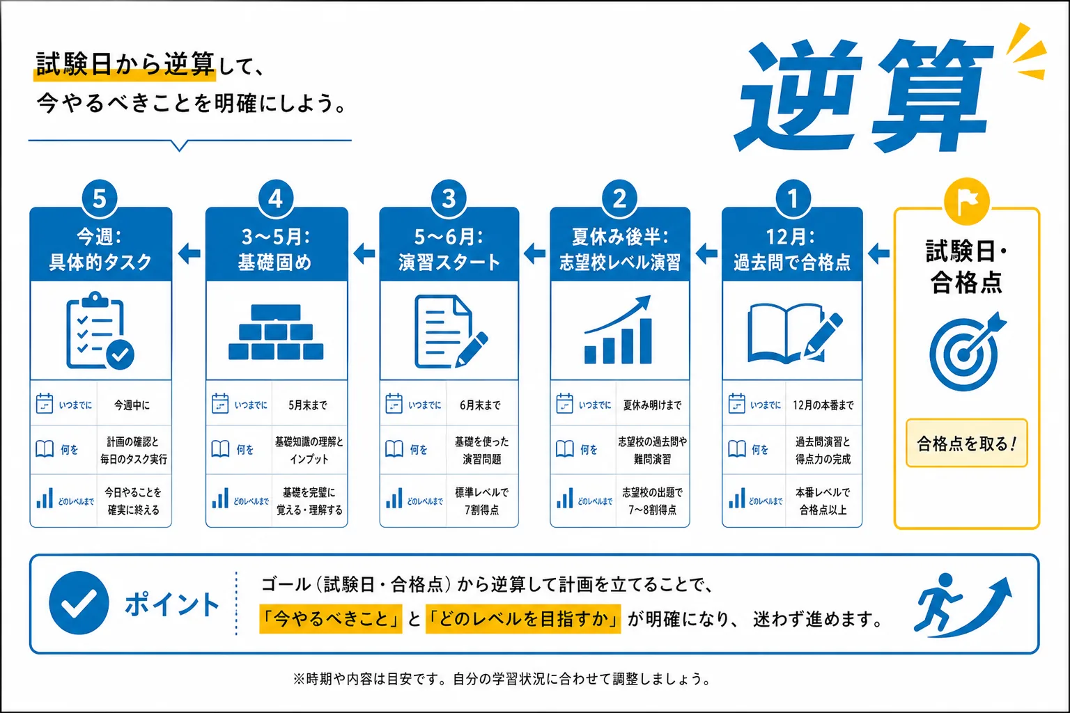 試験日から逆算する勉強計画の立て方5ステップを示したフロー図