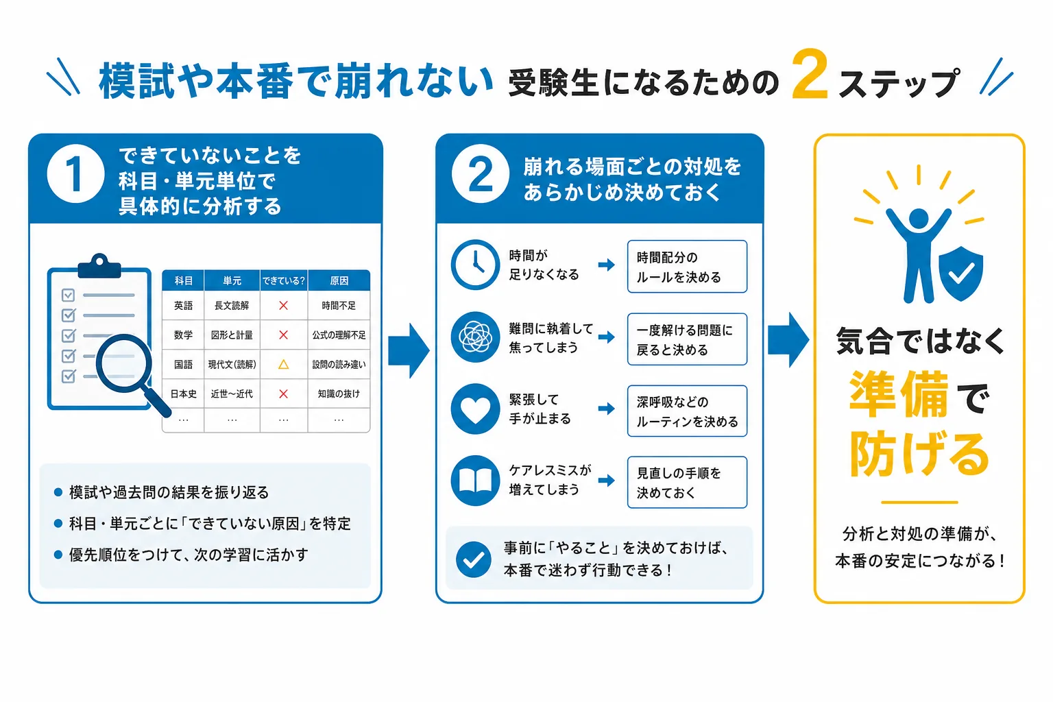 スランプの抜け出し方を示す、原因分析から対処決定までの2ステップフロー図