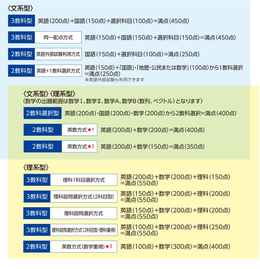 関西大学の受験対策｜入試の傾向を知って学習に役立てよう ｜ 難関私大専門塾マナビズム