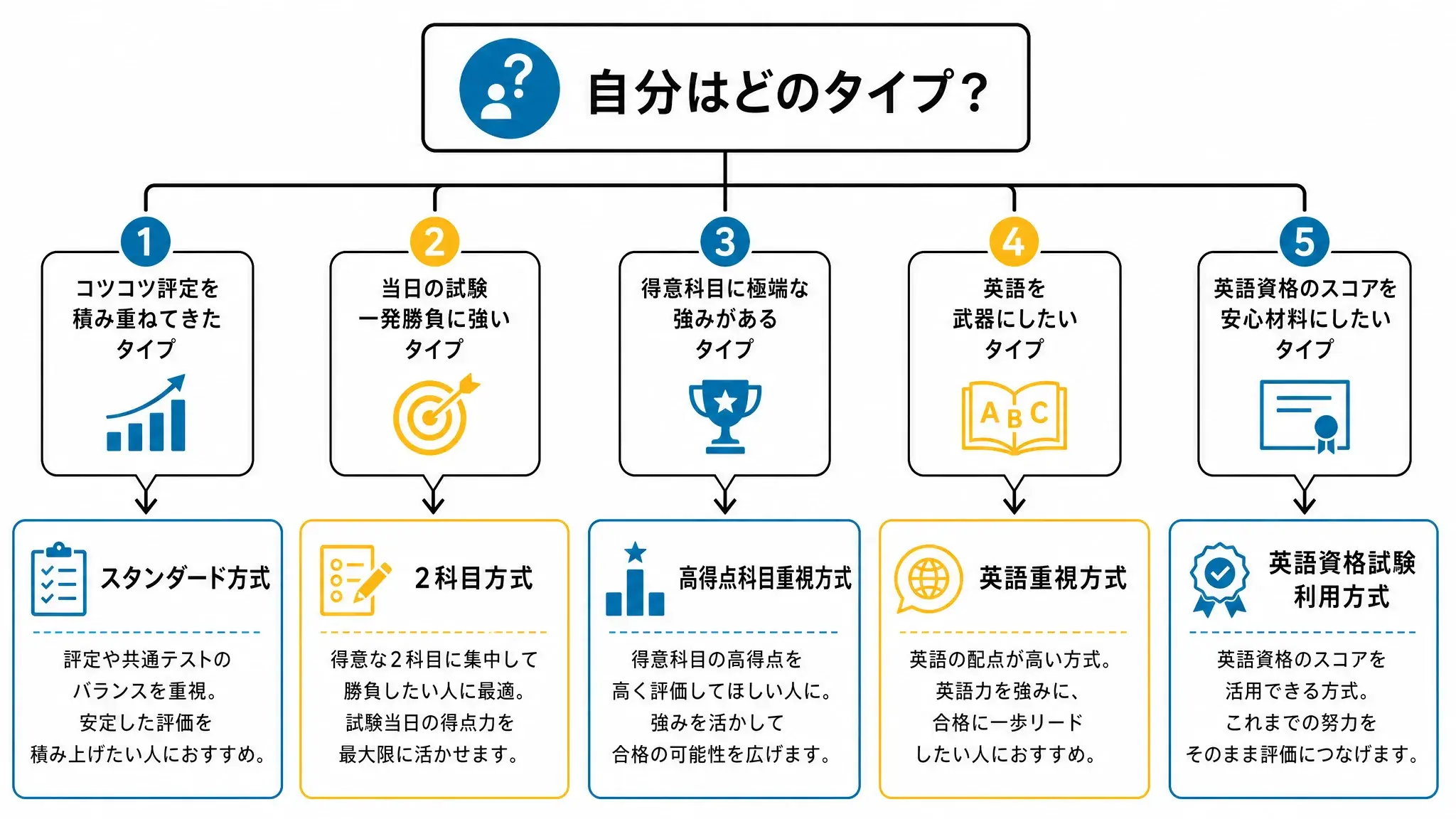 学生タイプ別に5方式のどれが向いているかを診断するフロー図