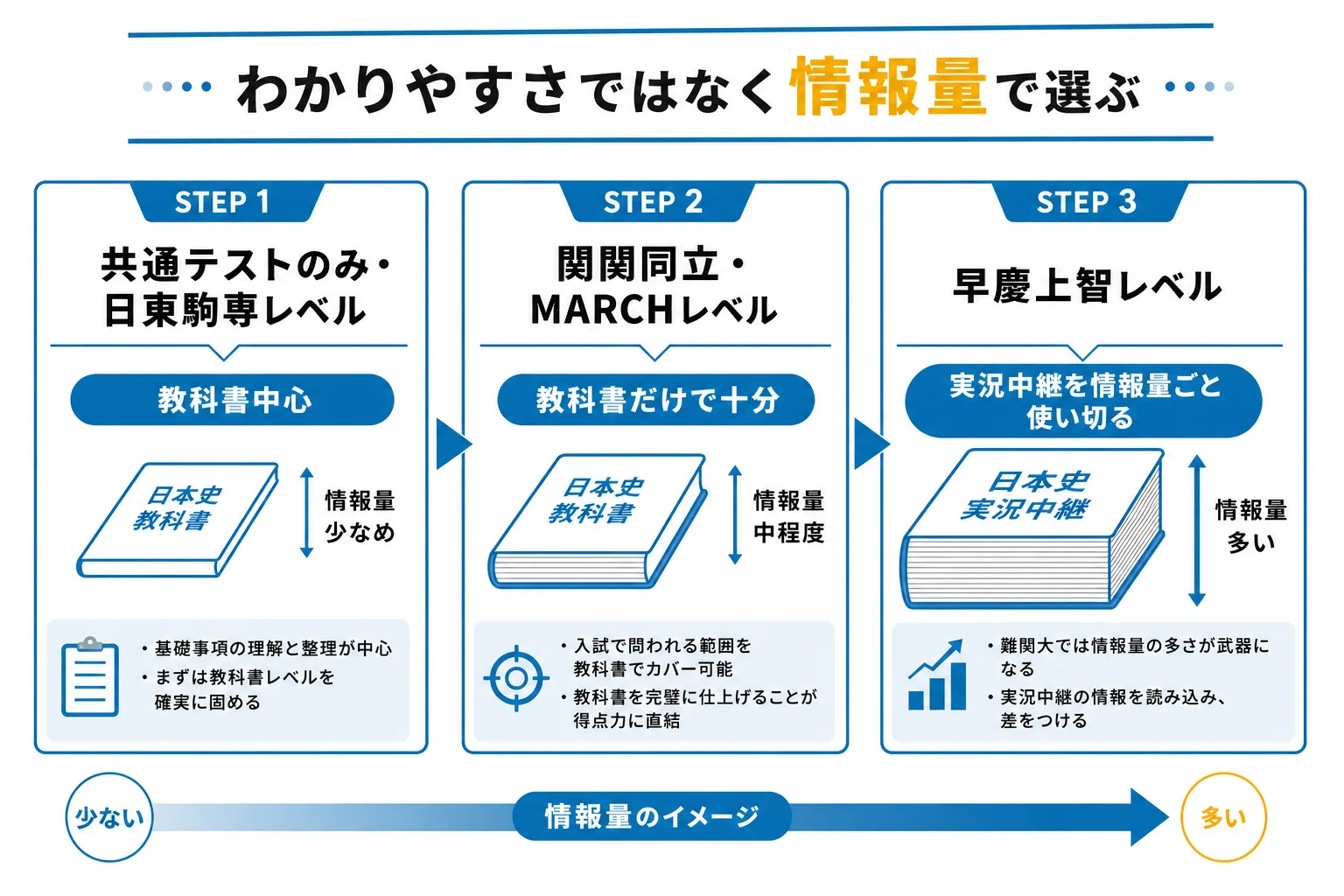 日本史の参考書は志望校レベルに足りる情報量で選ぶという主論を示した図解