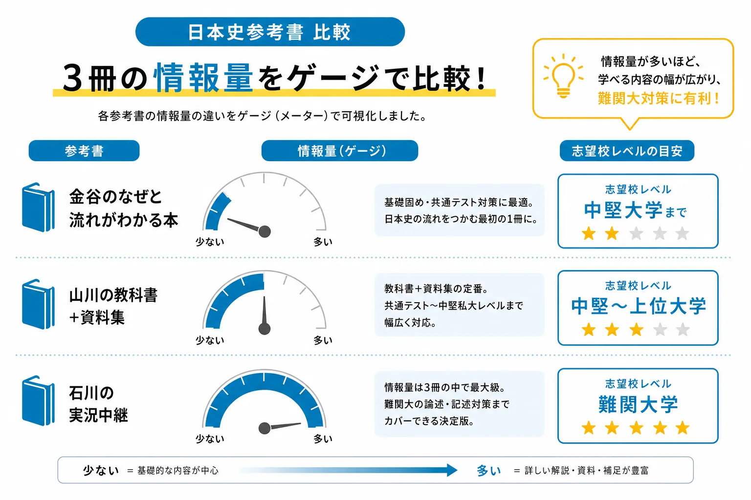 金谷・山川の教科書・石川の実況中継の情報量の違いを示した図解