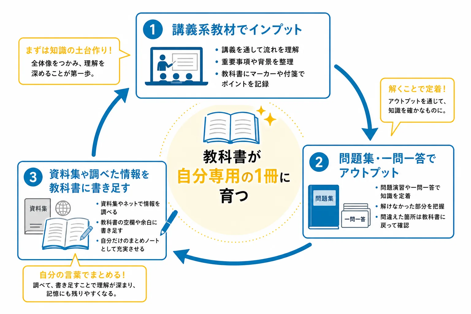 インプットからアウトプット・書き込みまでの2工程を示した図解