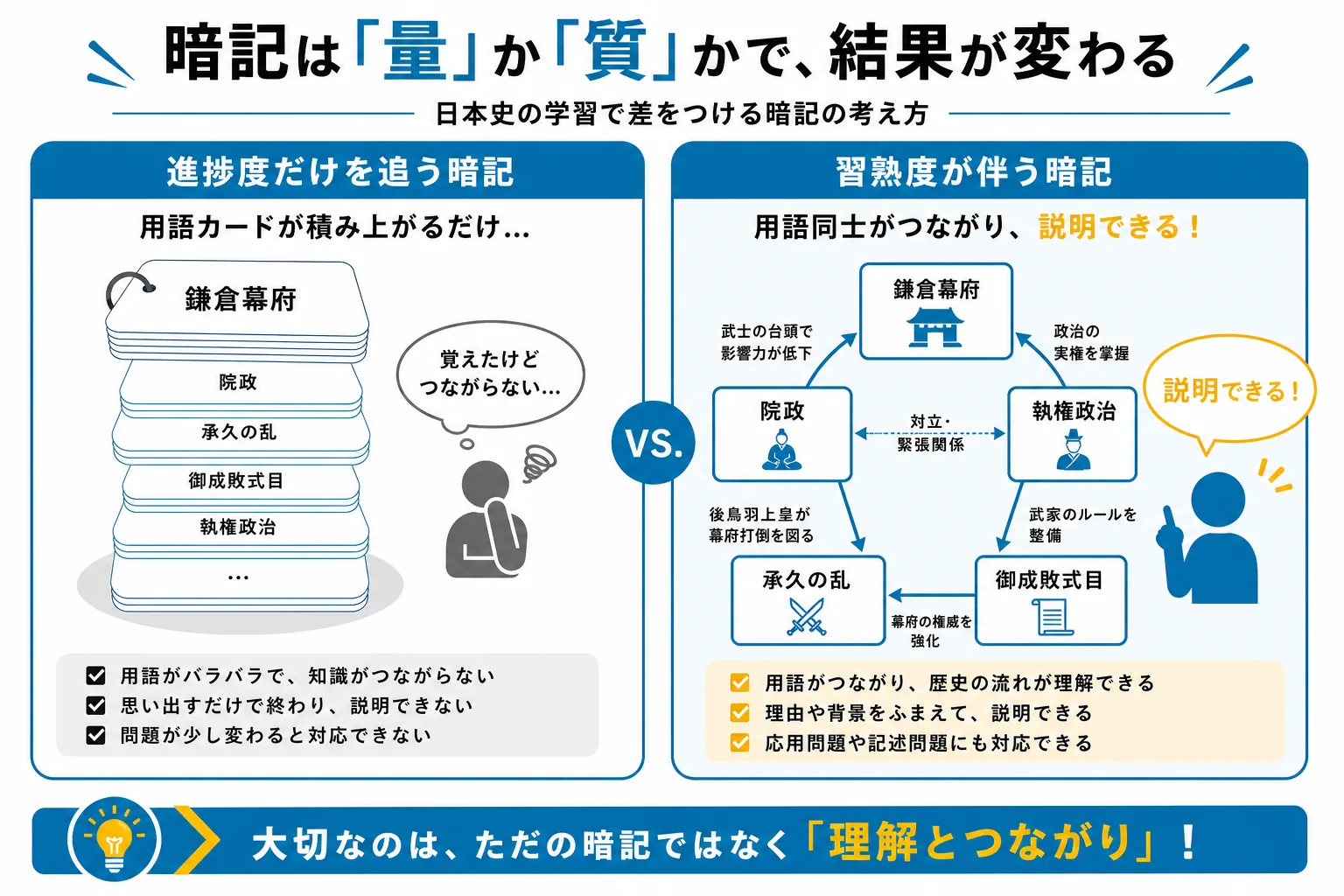 単純暗記と理解暗記の違いを示す図解。用語を単独で覚える状態と、人物や出来事のつながりを説明できる状態の対比
