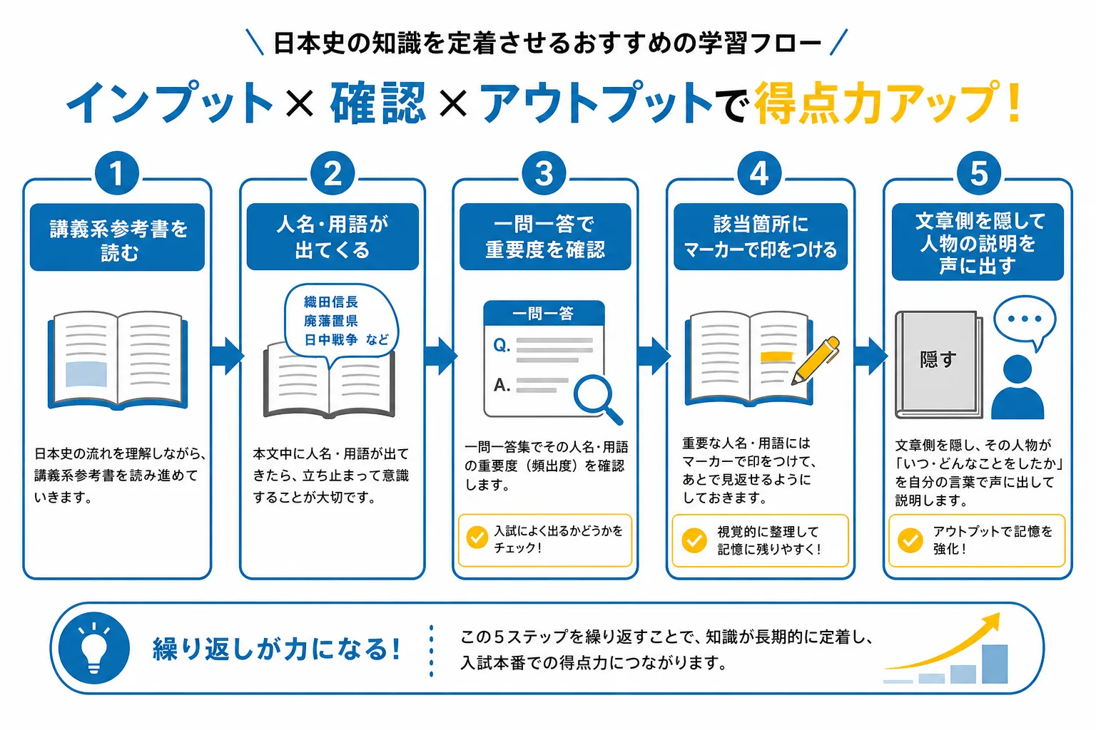 講義系参考書と一問一答を併用するインプットの流れを示すフロー図