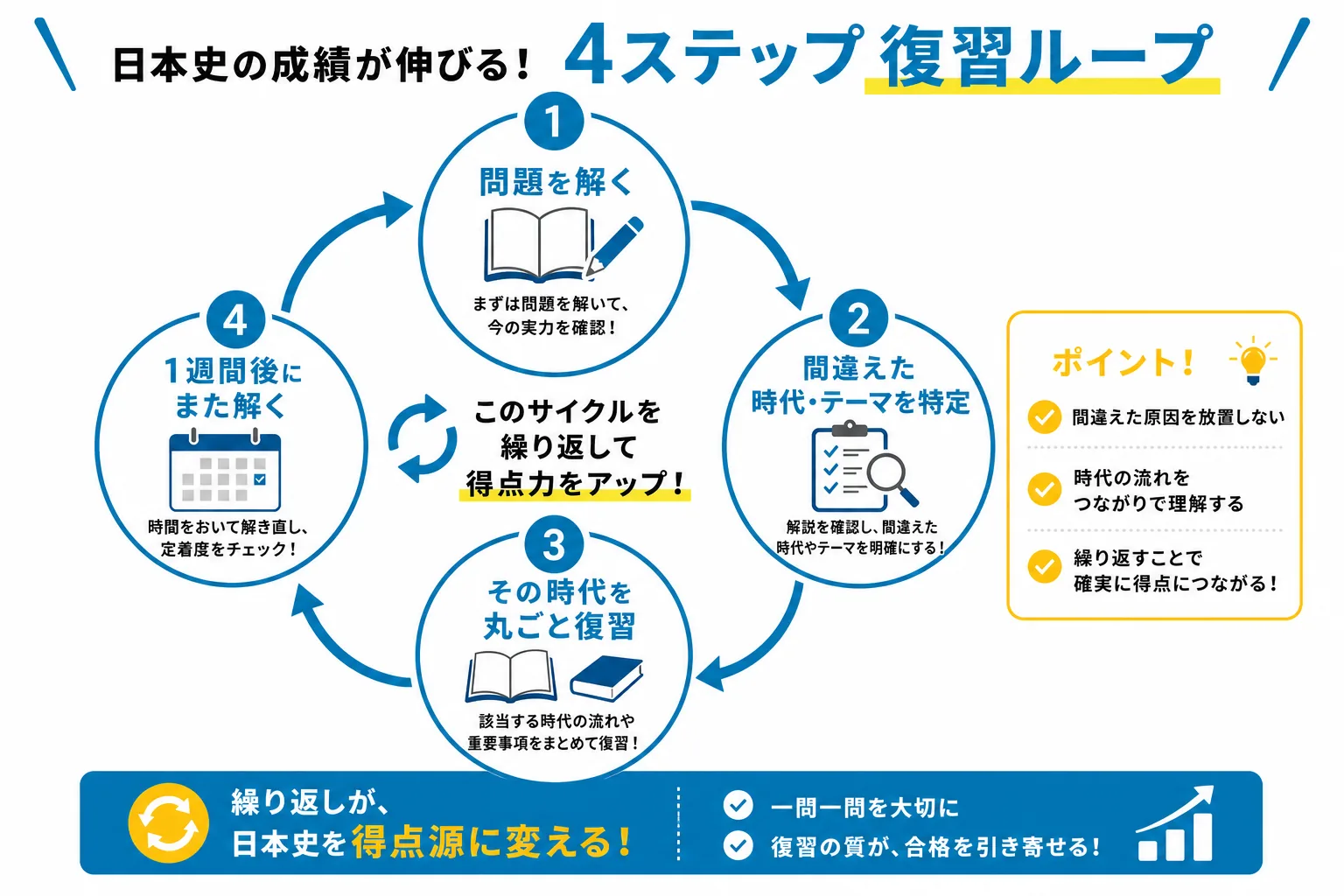日本史の問題演習を1週間サイクルで回す流れを示すループ図