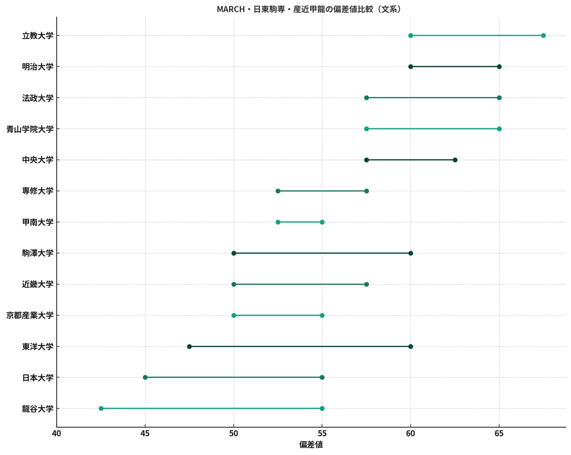 MARCH・日東駒専・産近甲龍の偏差値比較（文系）の図
