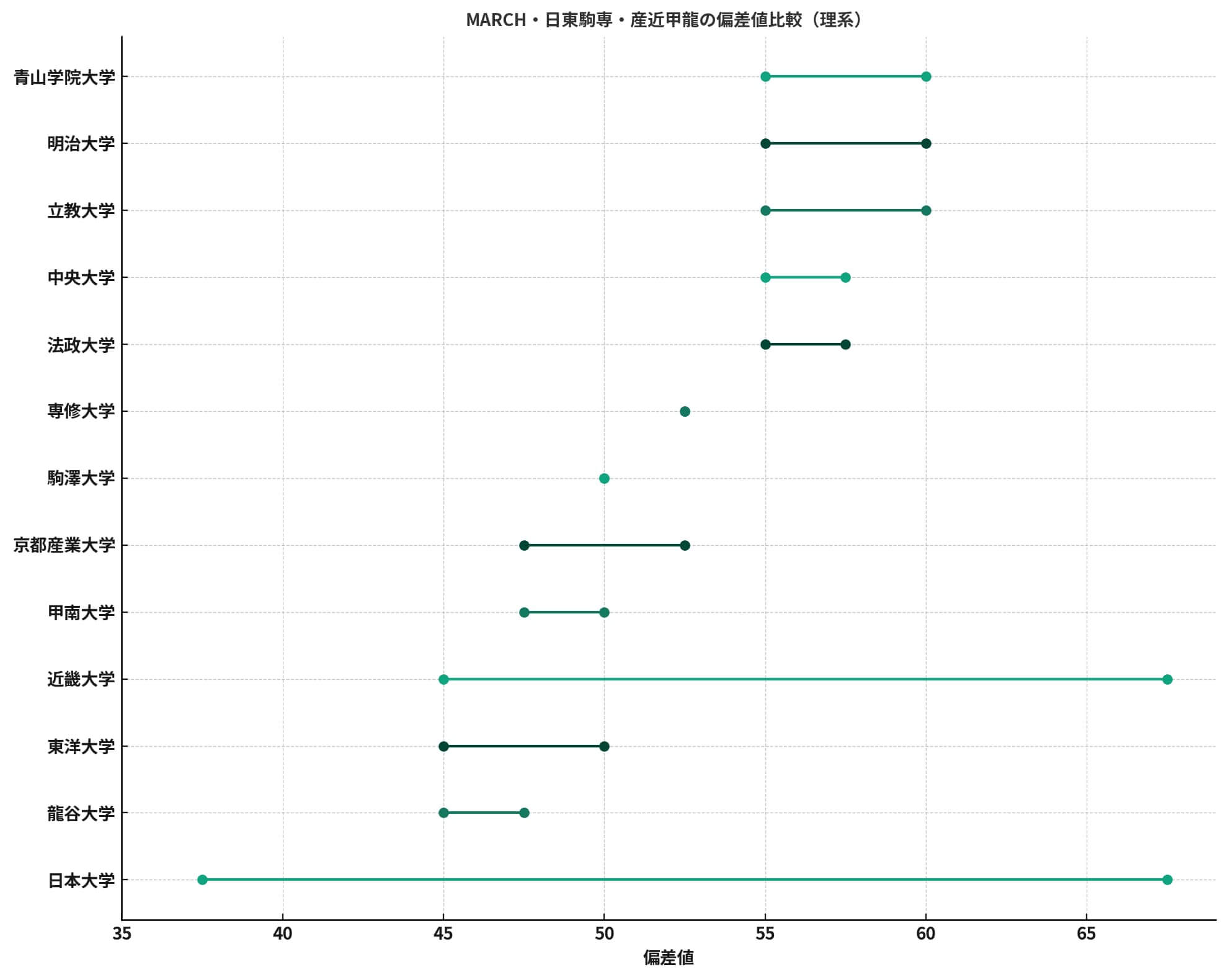 MARCH・日東駒専・産近甲龍の偏差値比較（理系）の図