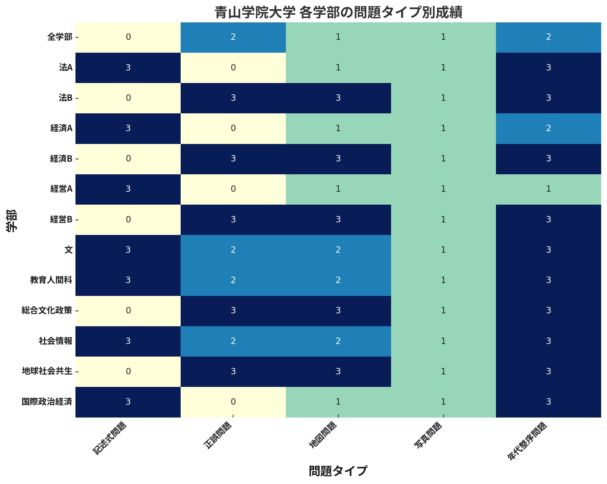 青山学院大学の各学部における日本史を示すヒートマップ