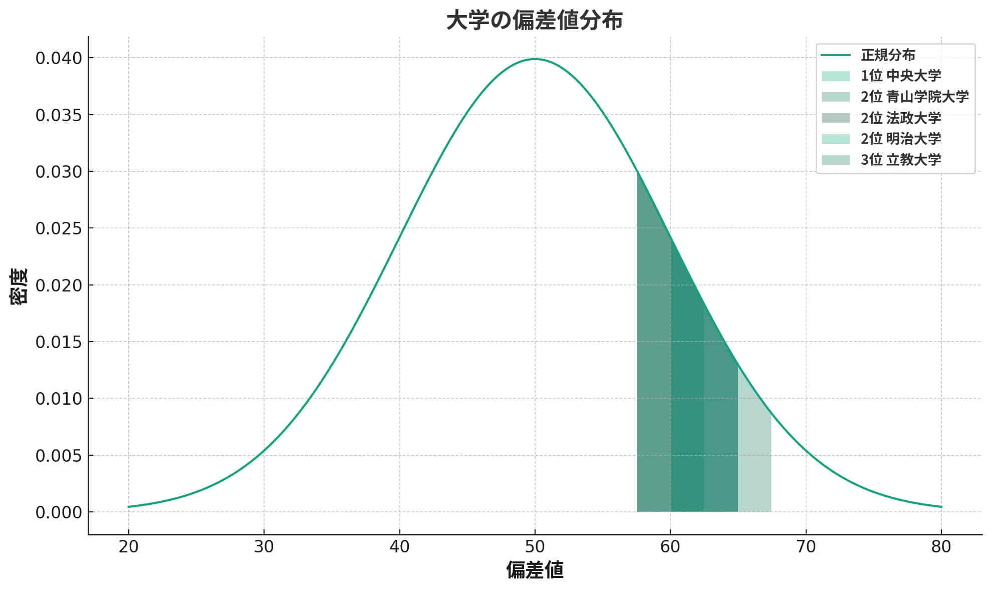 MARCHの文系偏差値・難易度の正規分布グラフ