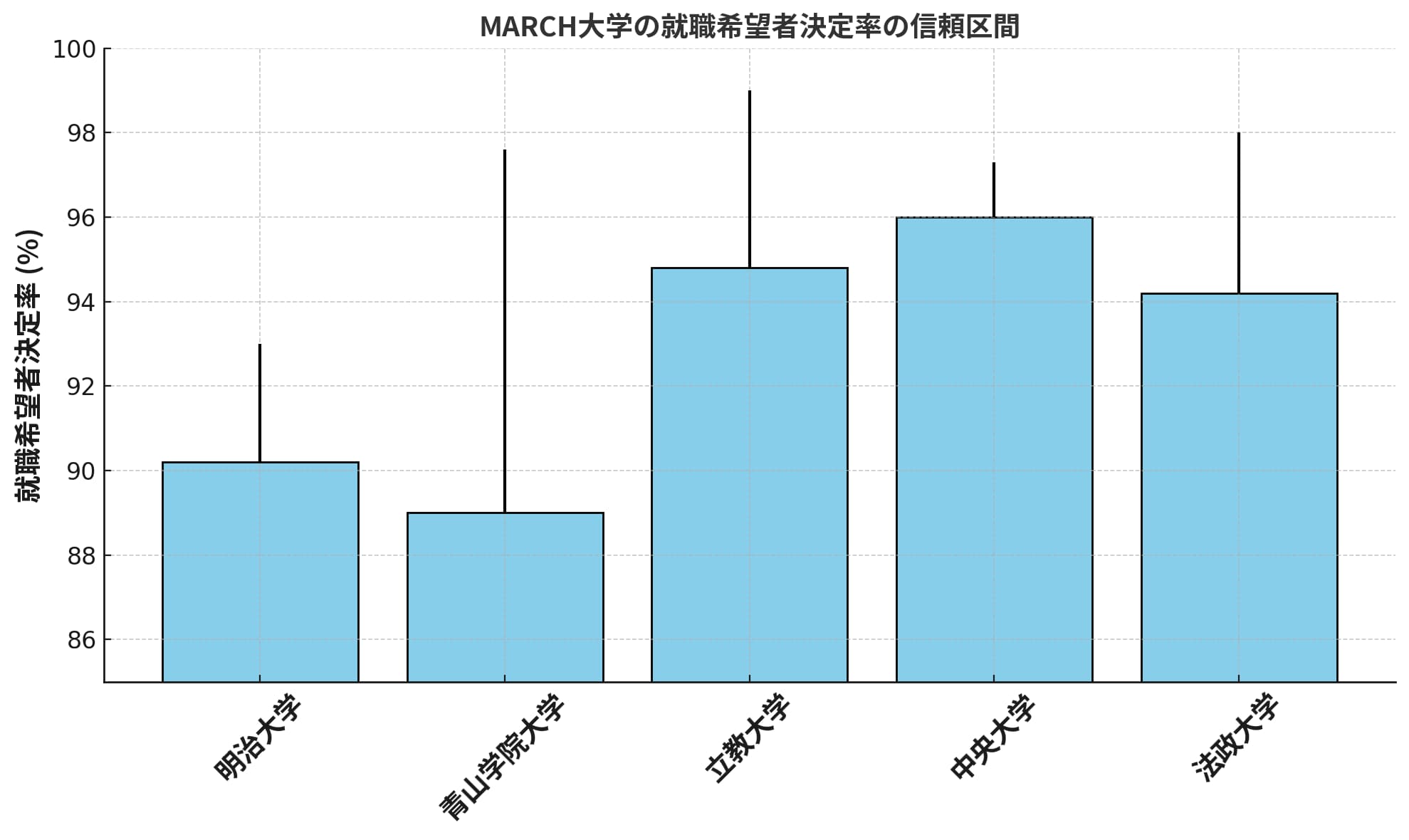 MARCH大学群の就職希望者決定率の信頼区間を示す棒グラフ