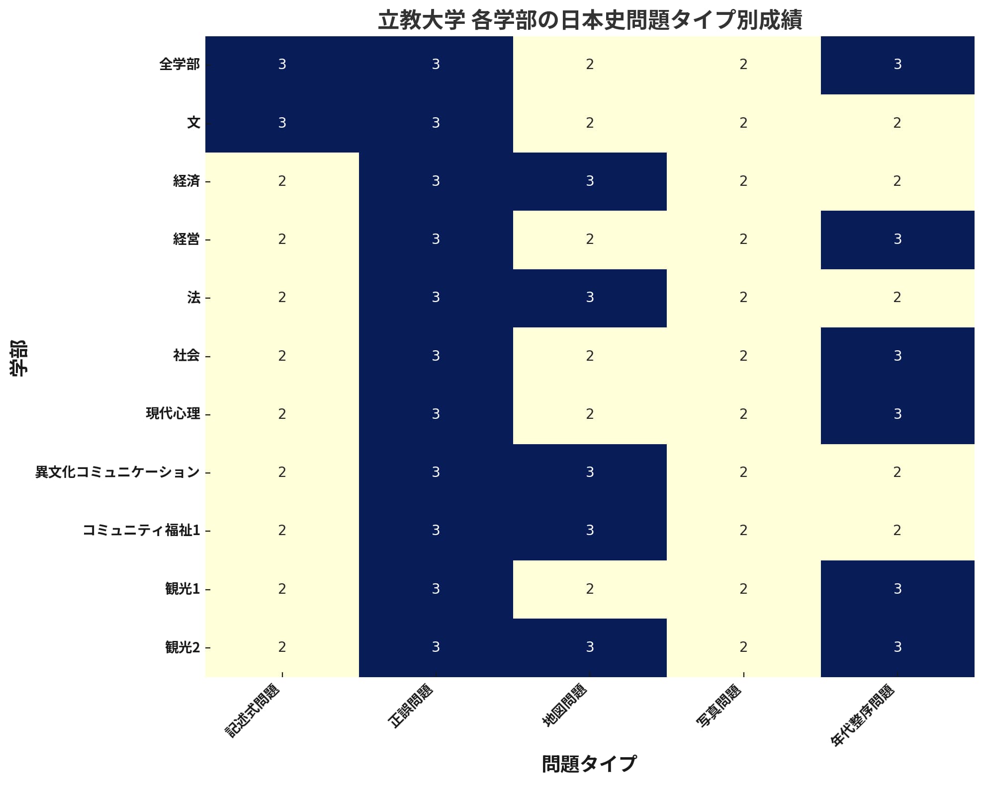 立教大学の各学部における日本史の問題タイプ別の成績を示すヒートマップ