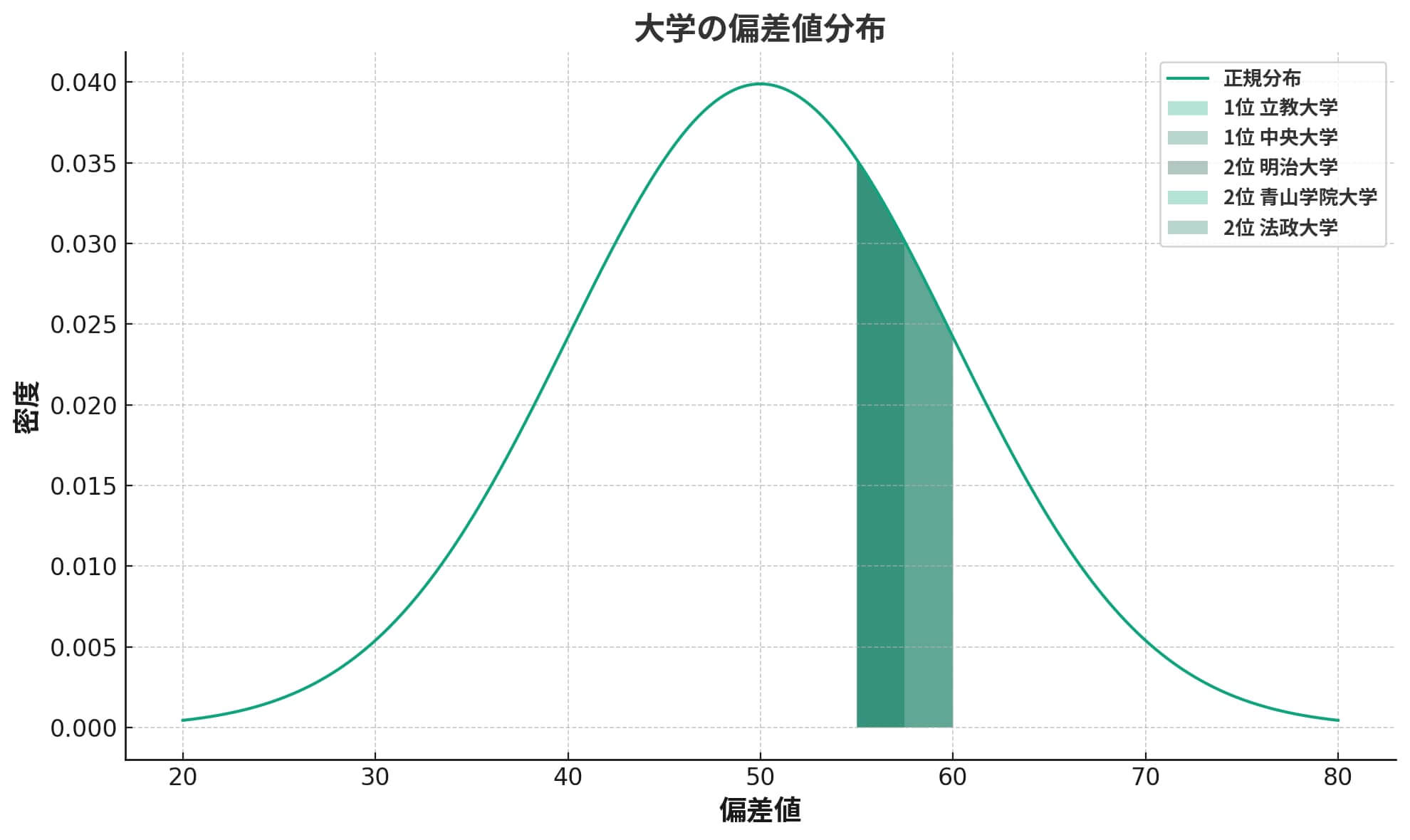 MARCHの理系偏差値・難易度の正規分布グラフ