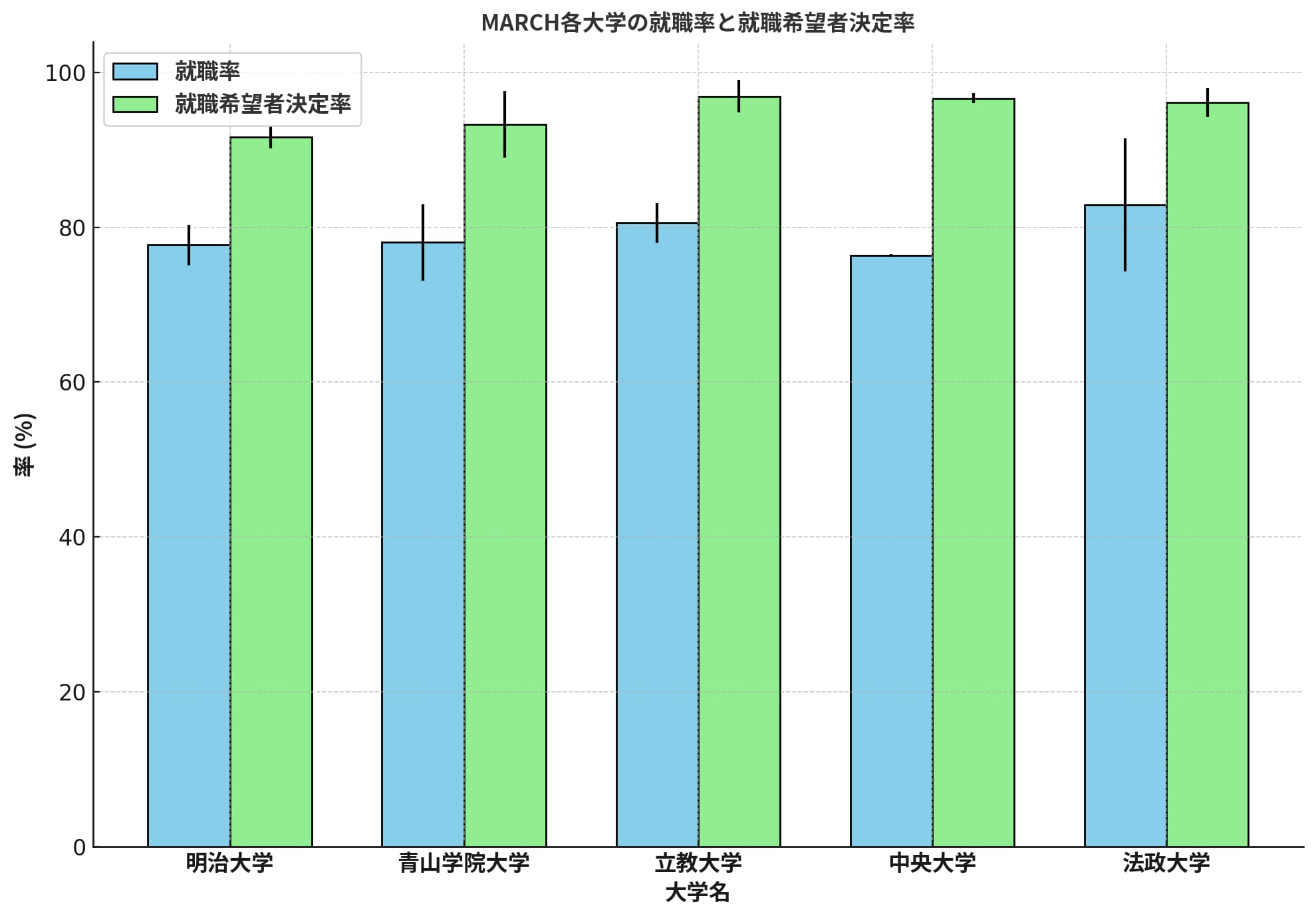 MARCH各大学の就職率と就職希望者決定率。各大学の就職率（青色）と就職希望者決定率（緑色）は、信頼区間のエラーバーを含めて棒グラフで表示