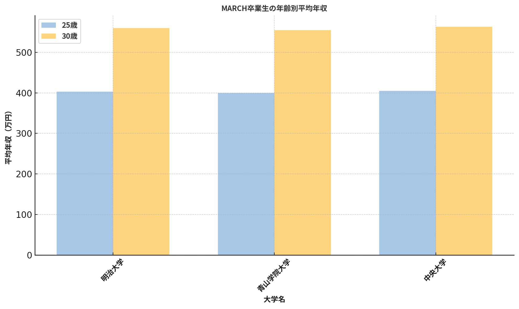 MARCH卒業生の年齢別平均年収比較グラフ