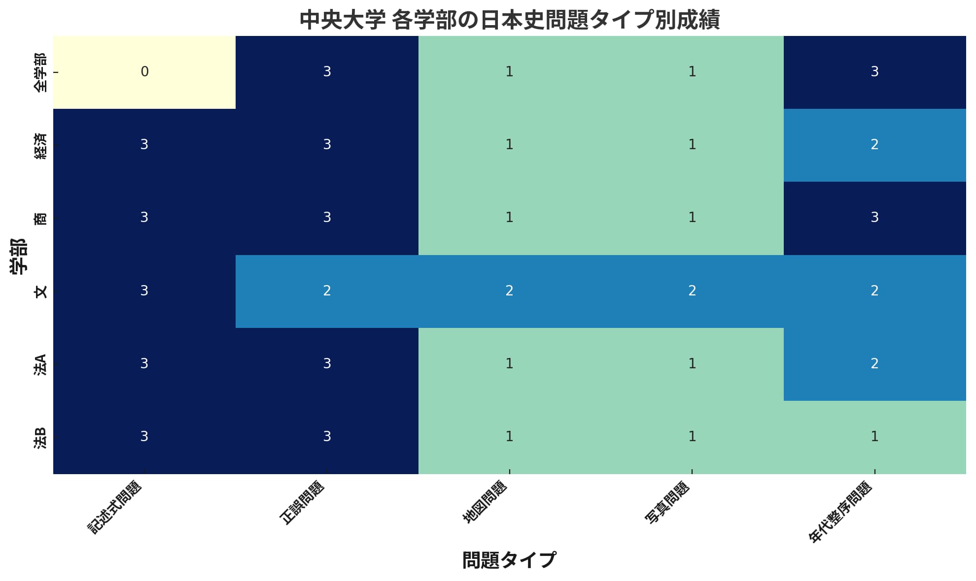 中央大学の各学部における日本史の問題タイプ別の成績を示すヒートマップ