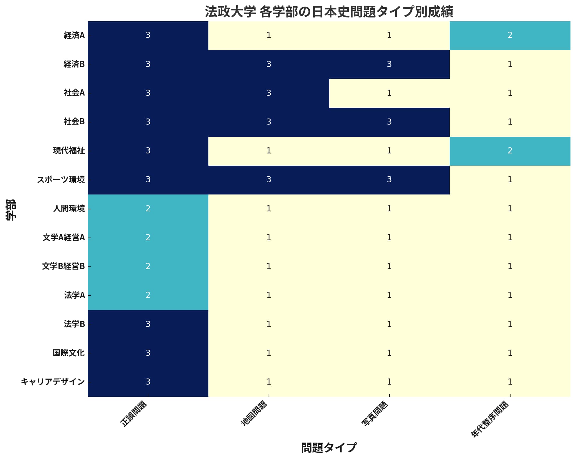 法政大学の各学部における日本史の問題タイプ別の成績を示すヒートマップ