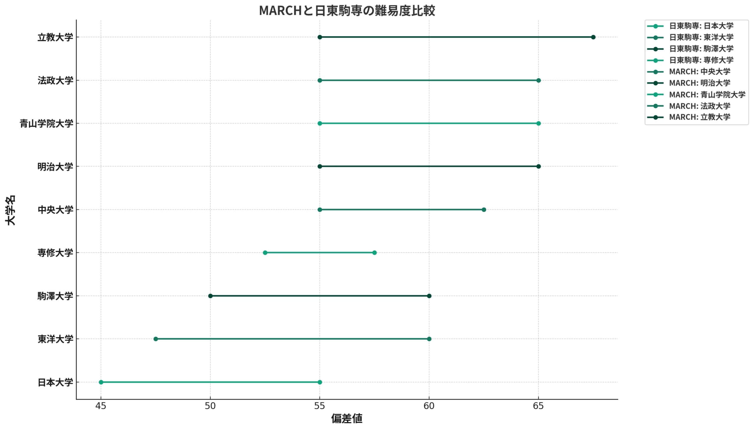 MARCHと日東駒専の難易度の比較図