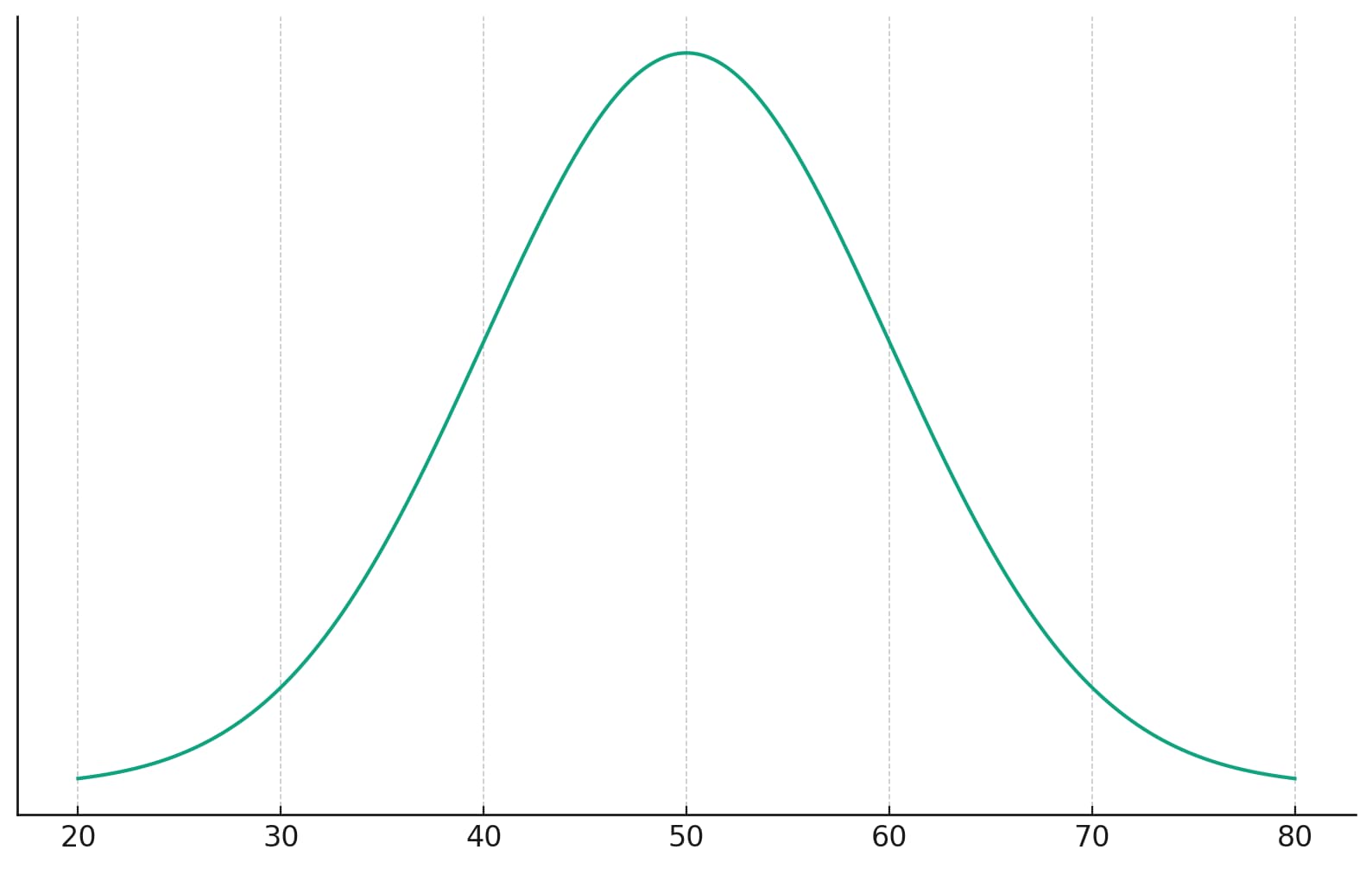 偏差値グラフは正規分布を表しており、偏差値50を中心に、分布は左右対称の画像