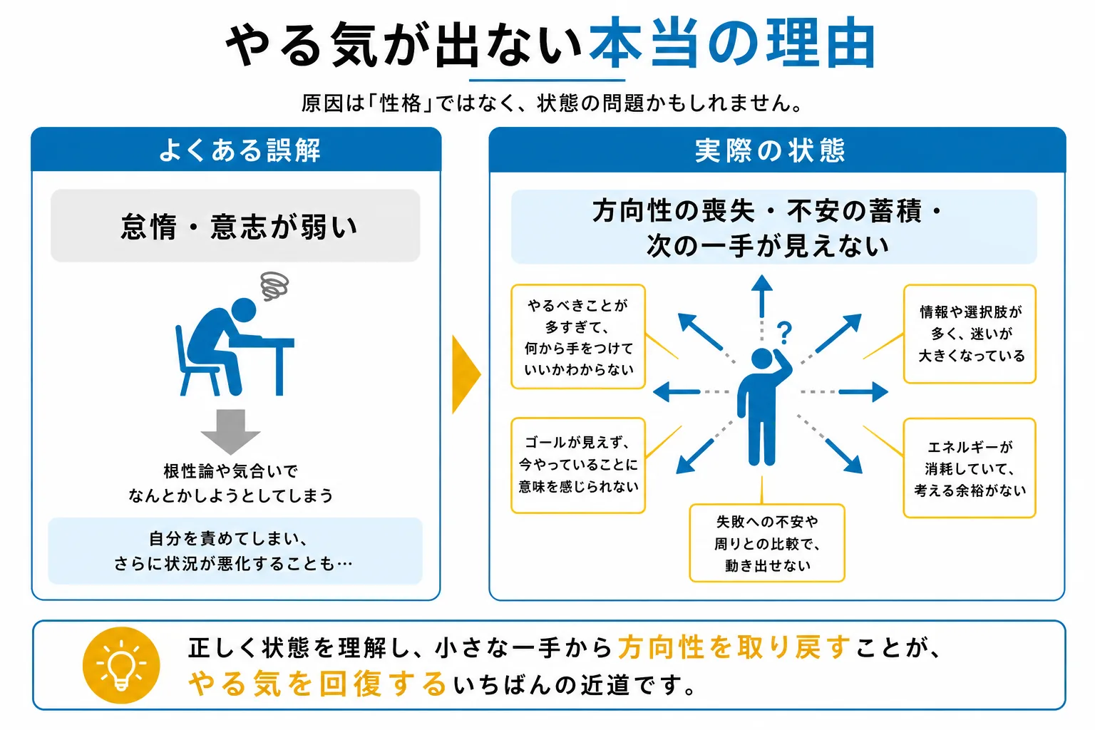 受験で何もしたくない状態の正体を示す図解。「怠惰」という誤解と「方向性喪失・不安蓄積」という実態の対比