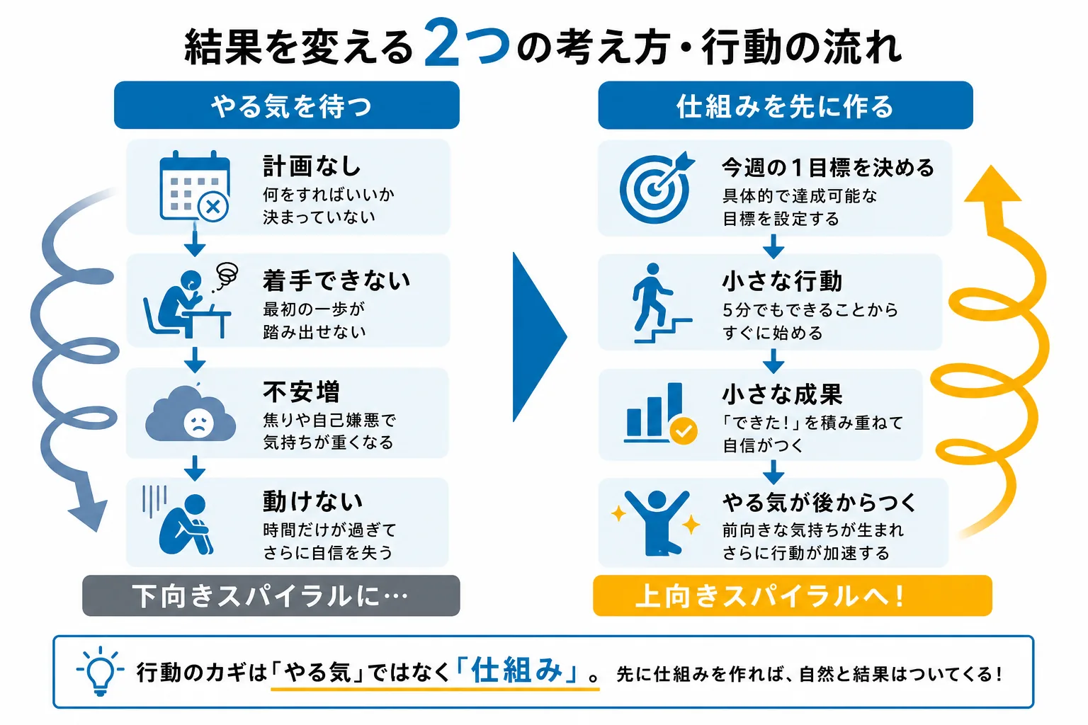 やる気を待つ派と動ける仕組みを作る派の受験結果比較フロー図