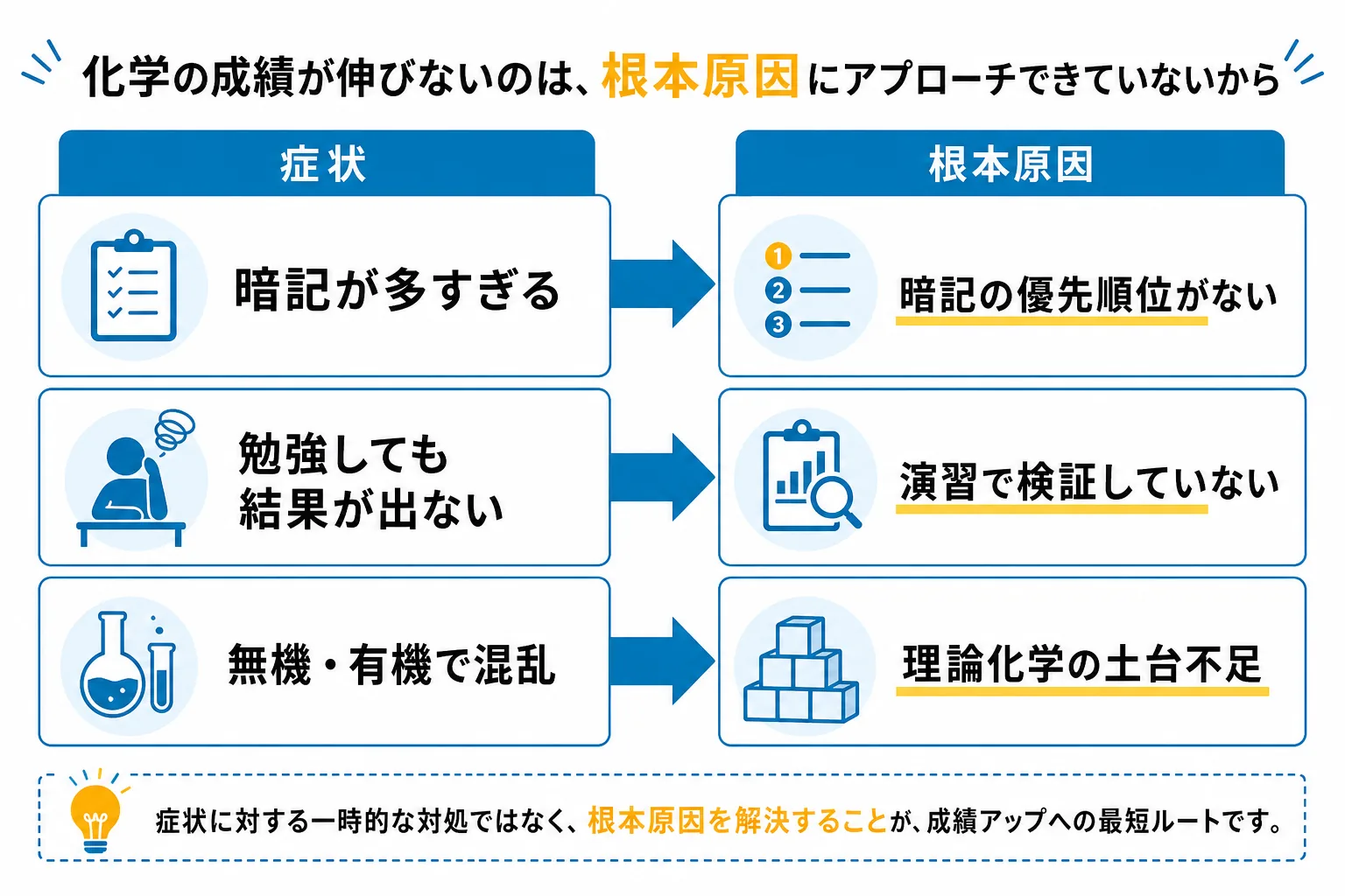 化学嫌いの3パターンと根本原因の関係図