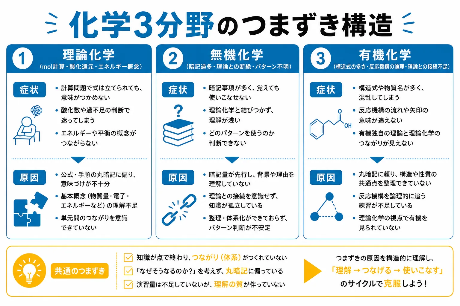 化学3分野(理論・無機・有機)のつまずきポイントと対策の整理図