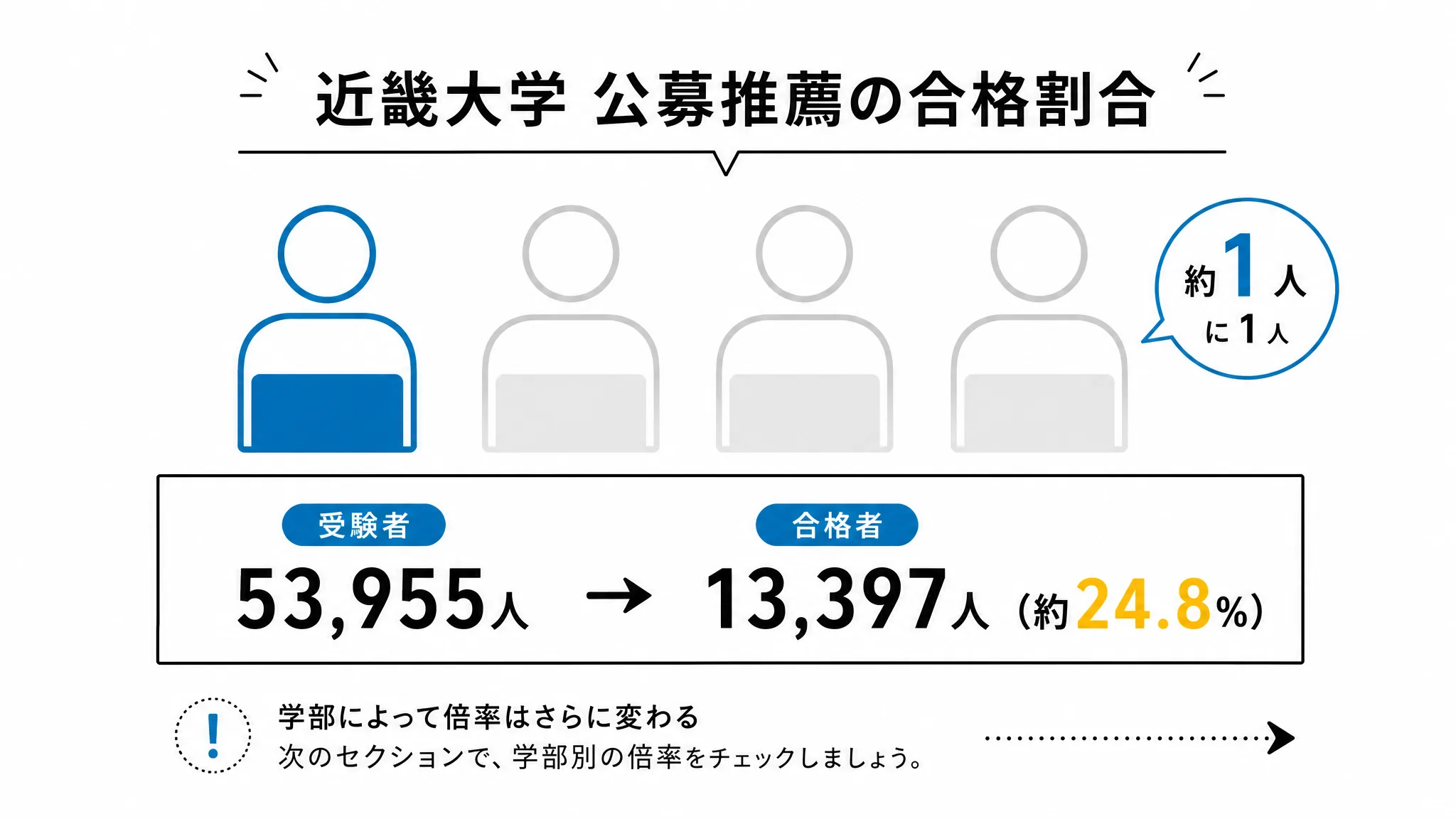 近畿大学公募推薦の合格率(受験者の約4人に1人)を示す図解