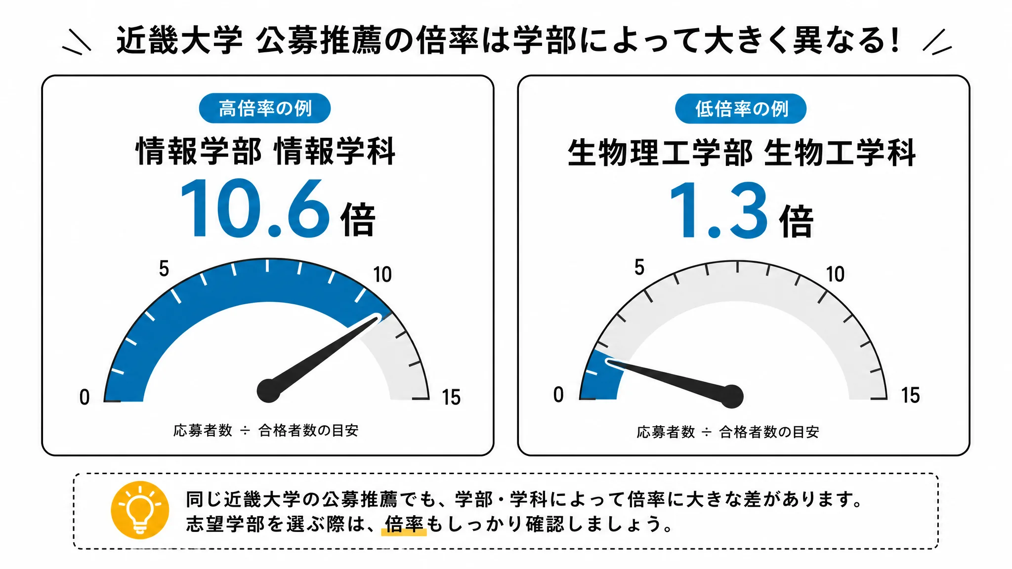 近畿大学公募推薦における学部別倍率の高低差を示す図解