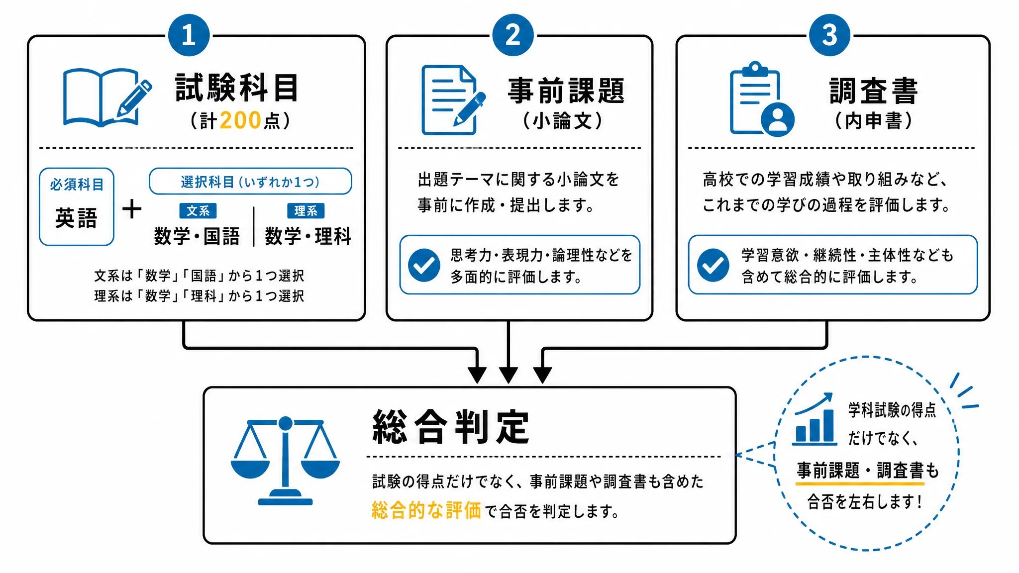 近畿大学公募推薦の合否判定に関わる要素の組み合わせを示す図解