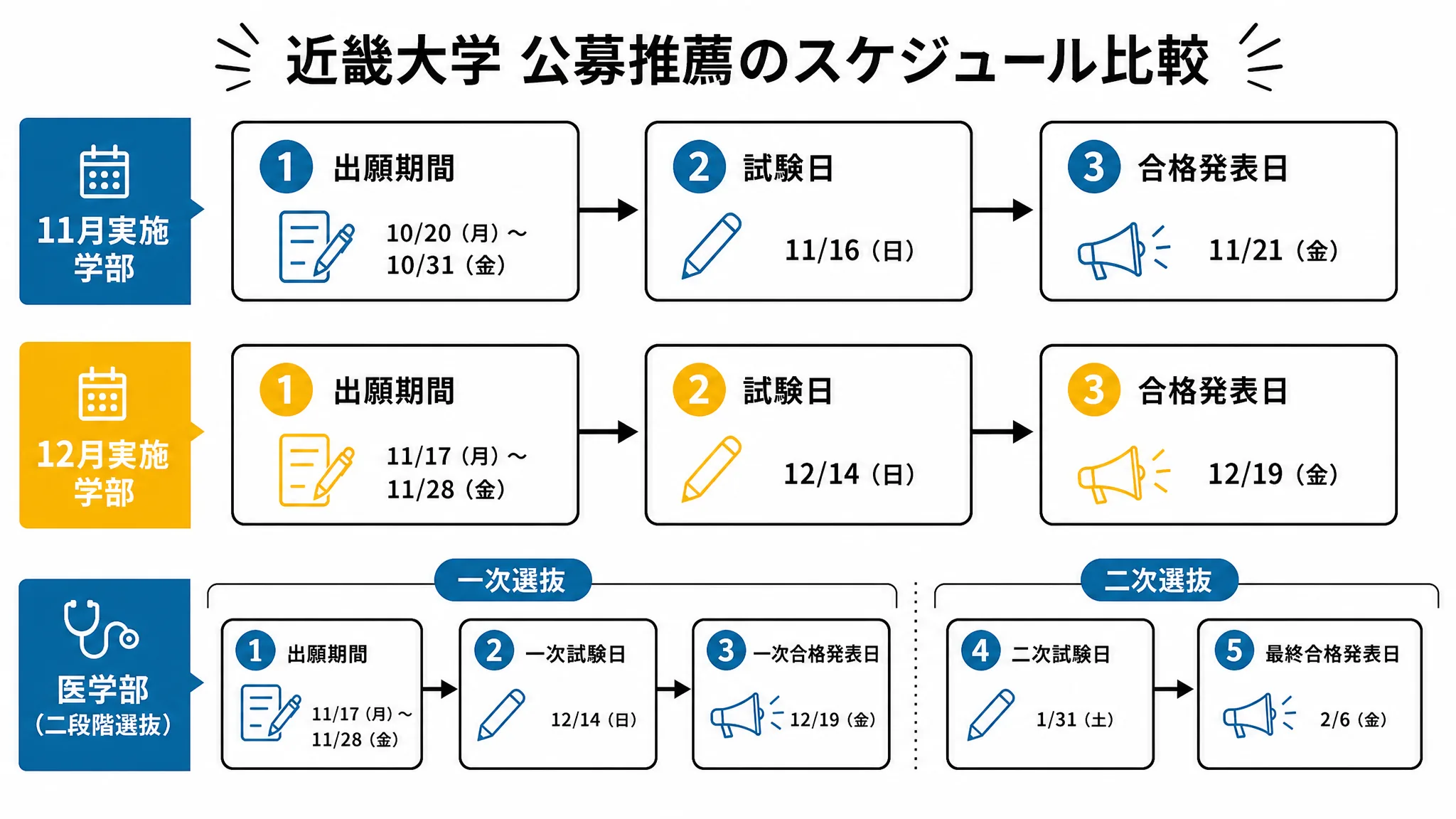 近畿大学公募推薦の学部別日程(11月実施・12月実施・医学部)を比較するタイムライン図解