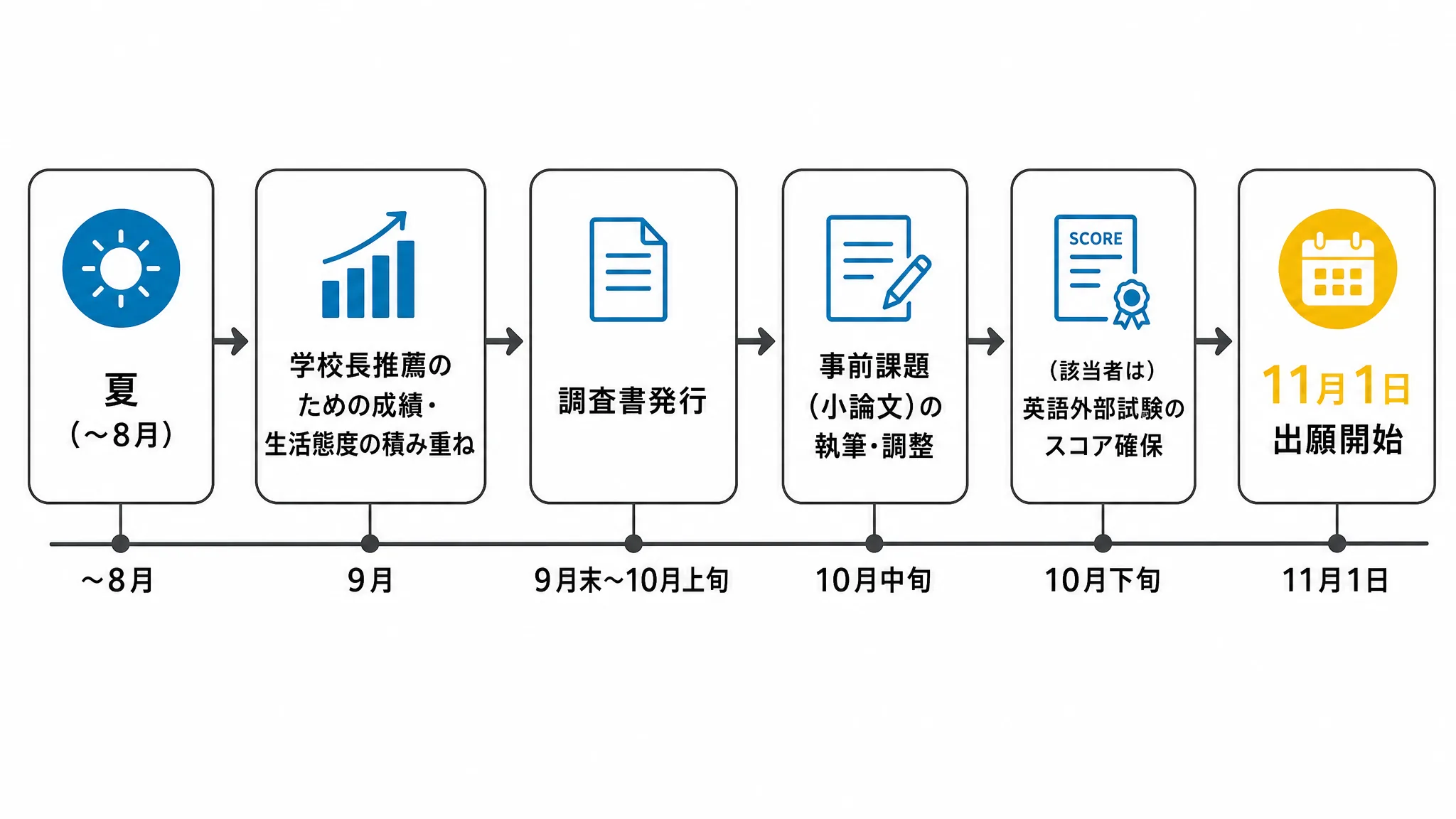 近畿大学公募推薦の対策を夏から出願までに逆算するタイムライン図解