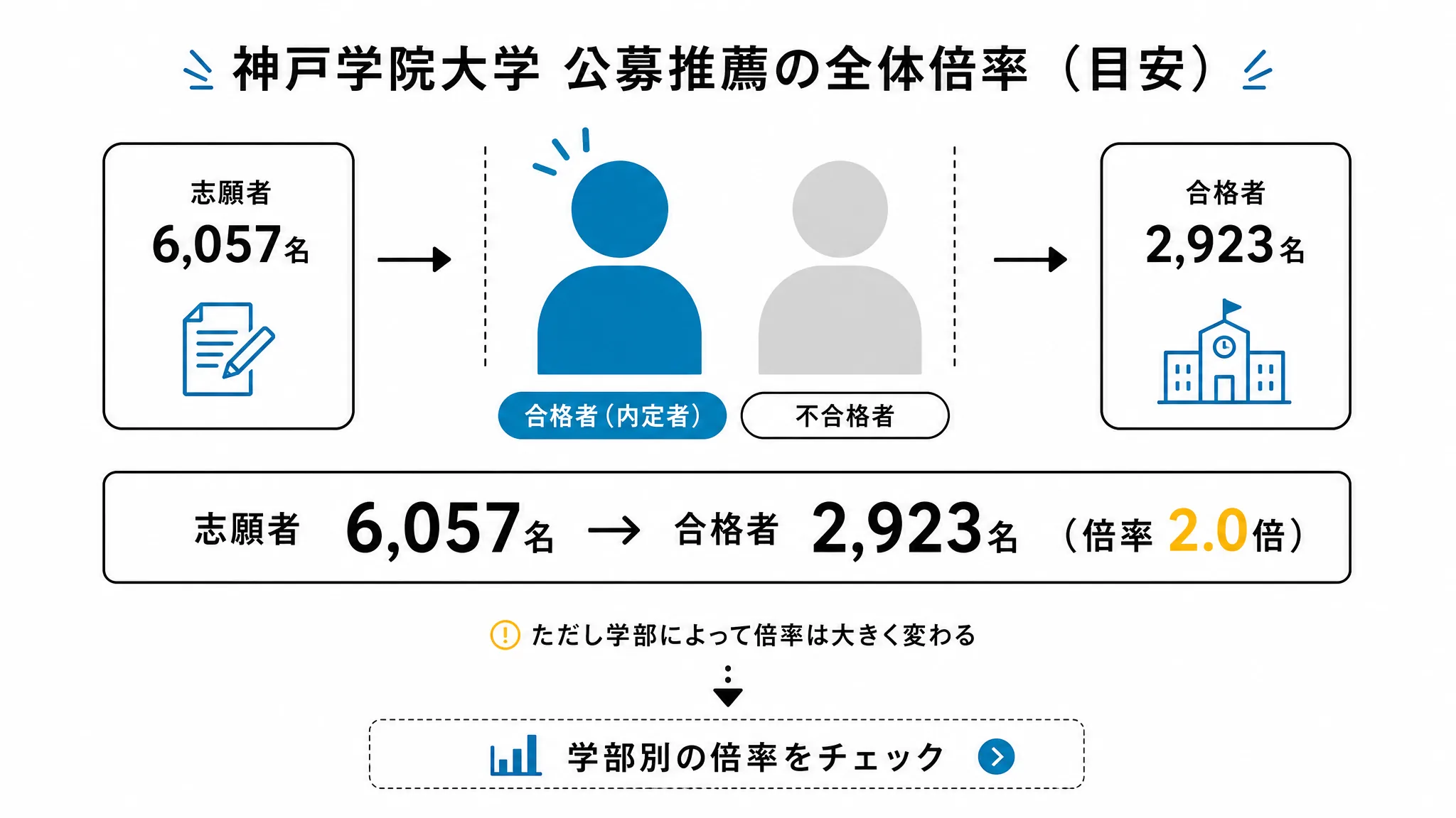 神戸学院大学公募推薦の全体倍率(2.0倍・合格率約50%)を示す図解