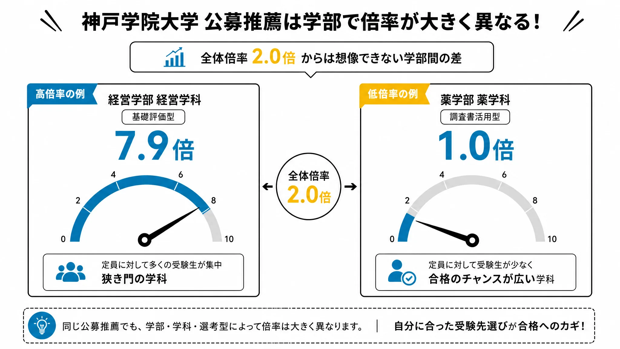 神戸学院大学公募推薦における経営学部と薬学部の倍率の落差を示す図解