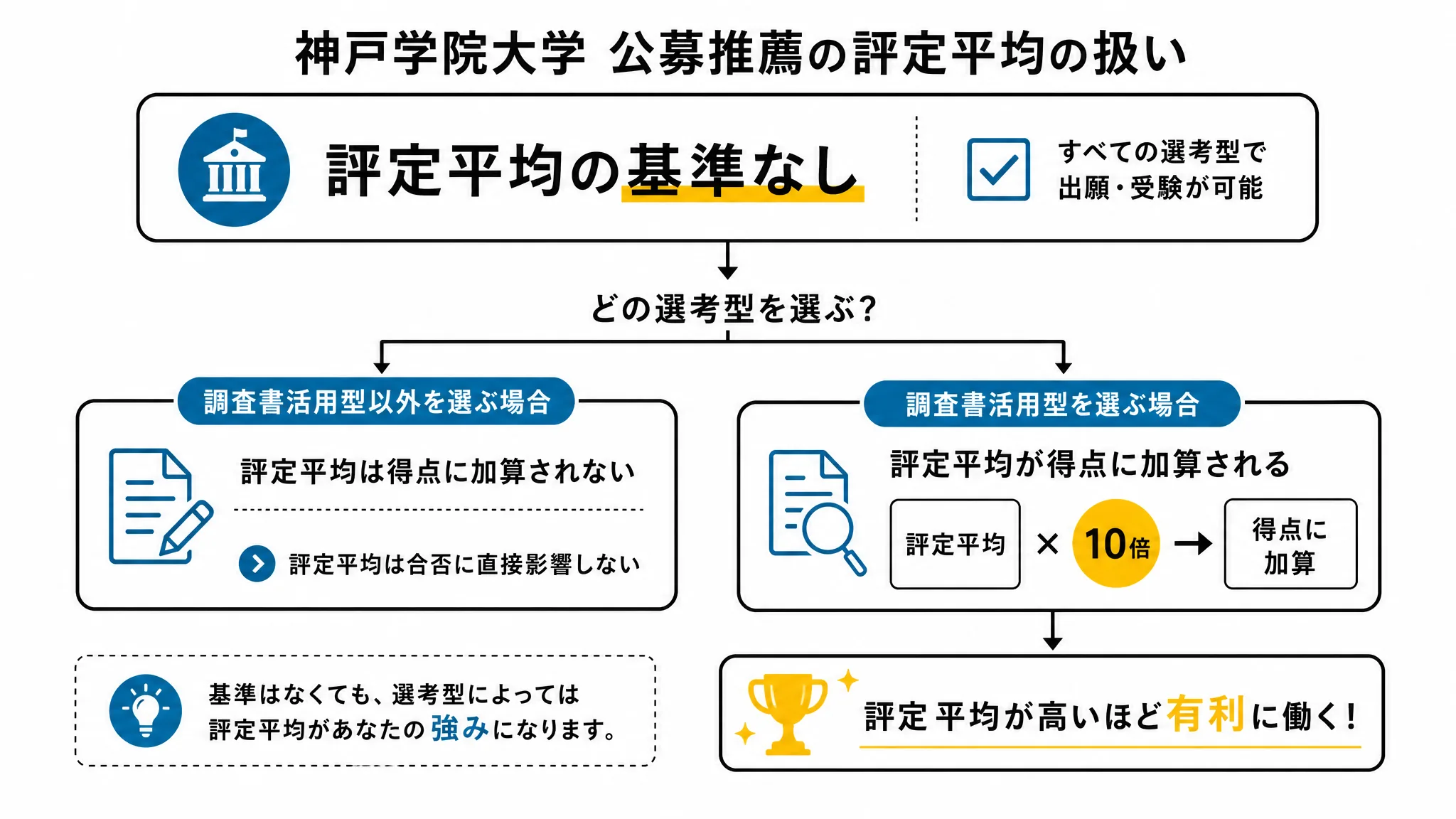 神戸学院大学公募推薦における評定平均の扱いを示す図解